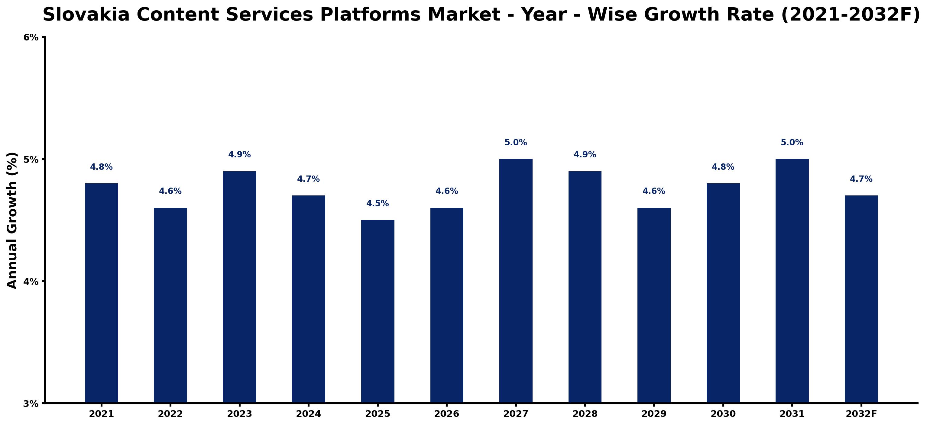 Slovakia Content Services Platforms Market Year-wise Growth Rate and Key Drivers