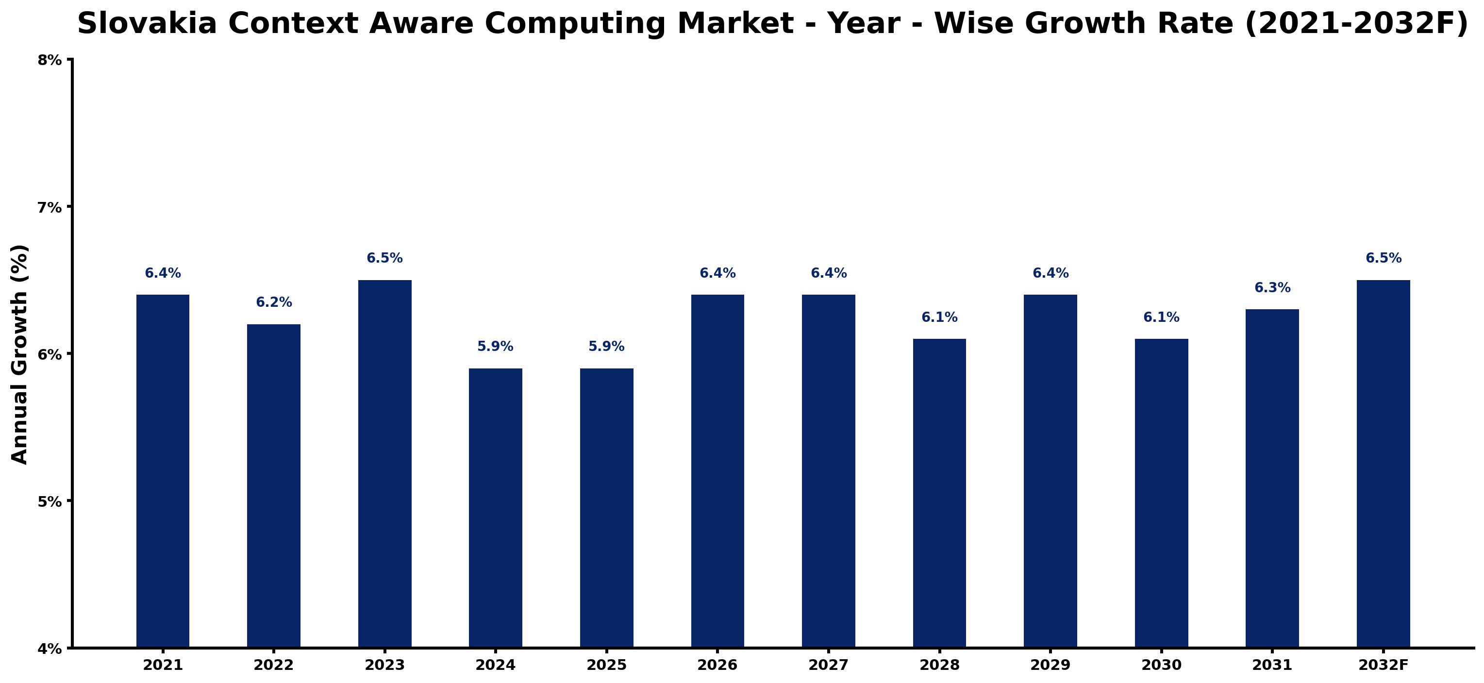 Slovakia Context Aware Computing Market Year-wise Growth Rate and Key Drivers