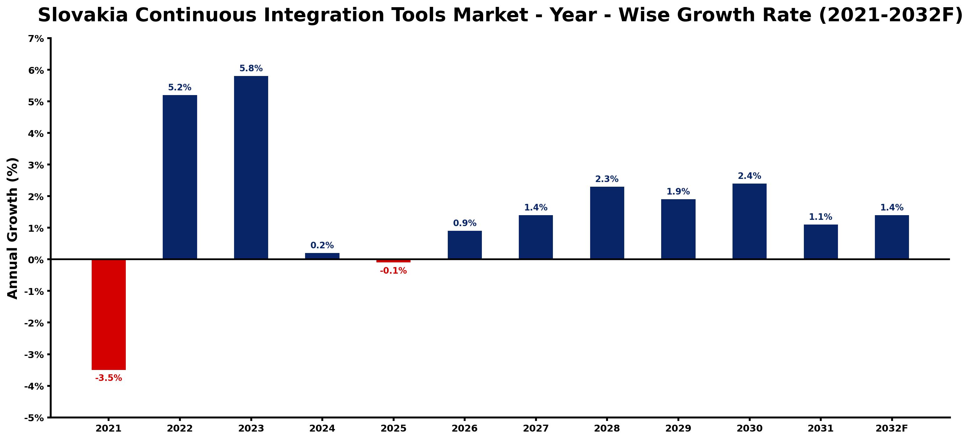 Slovakia Continuous Integration Tools Market Year-wise Growth Rate and Key Drivers