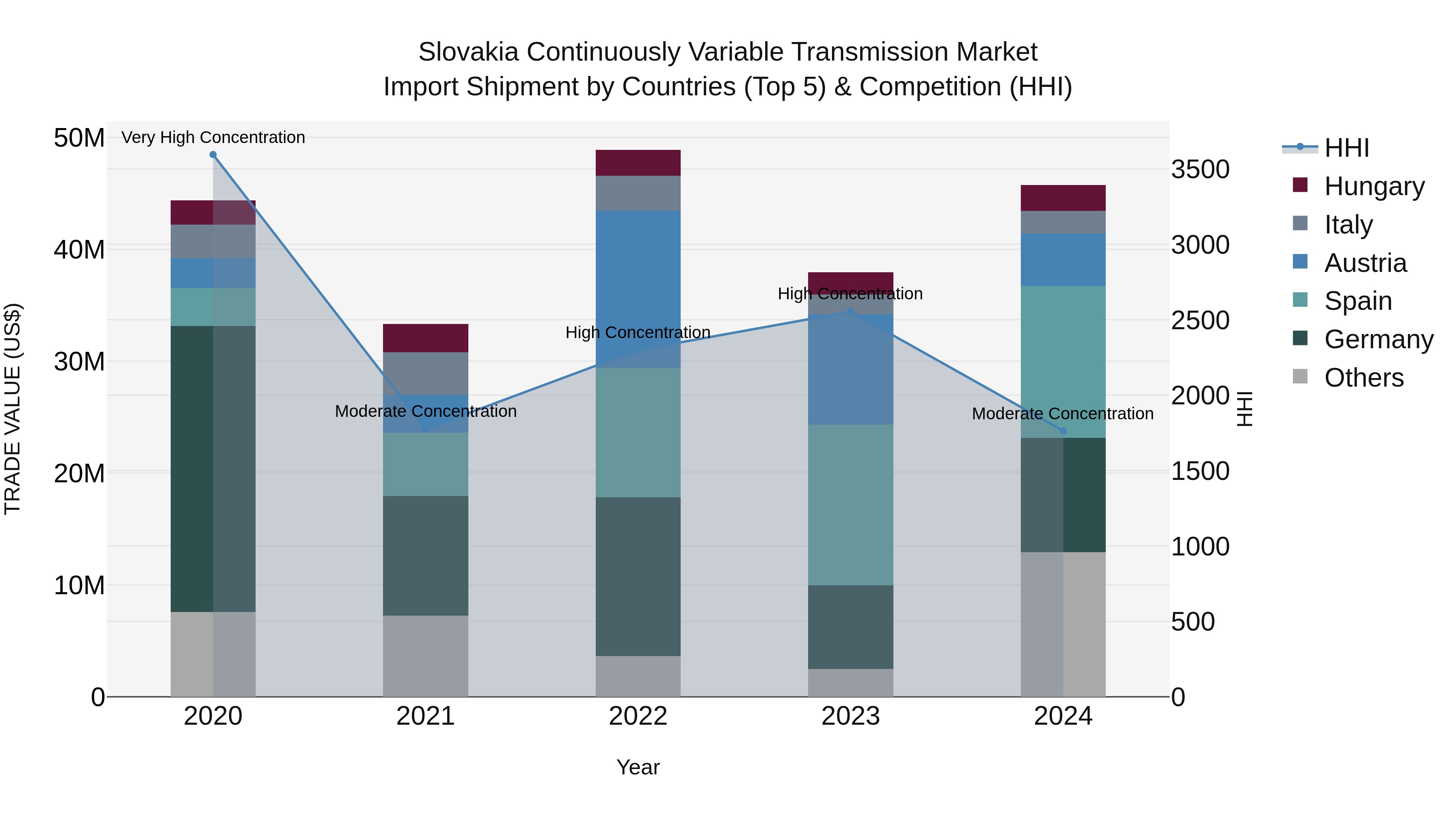 Slovakia Continuously Variable Transmission Market Top 5 Importing Countries and Market Competition (HHI) Analysis