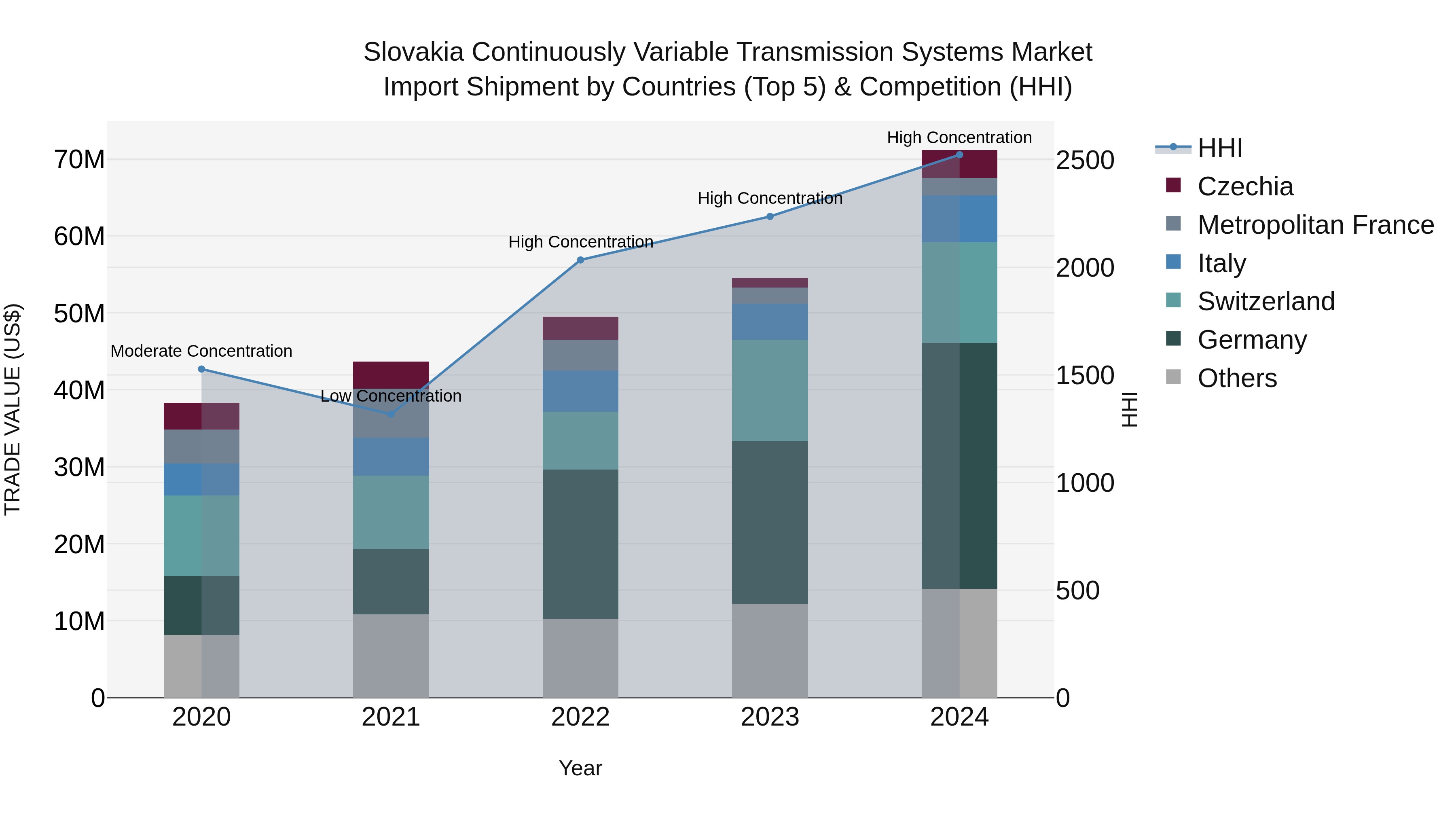 Slovakia Continuously Variable Transmission Systems Market Top 5 Importing Countries and Market Competition (HHI) Analysis