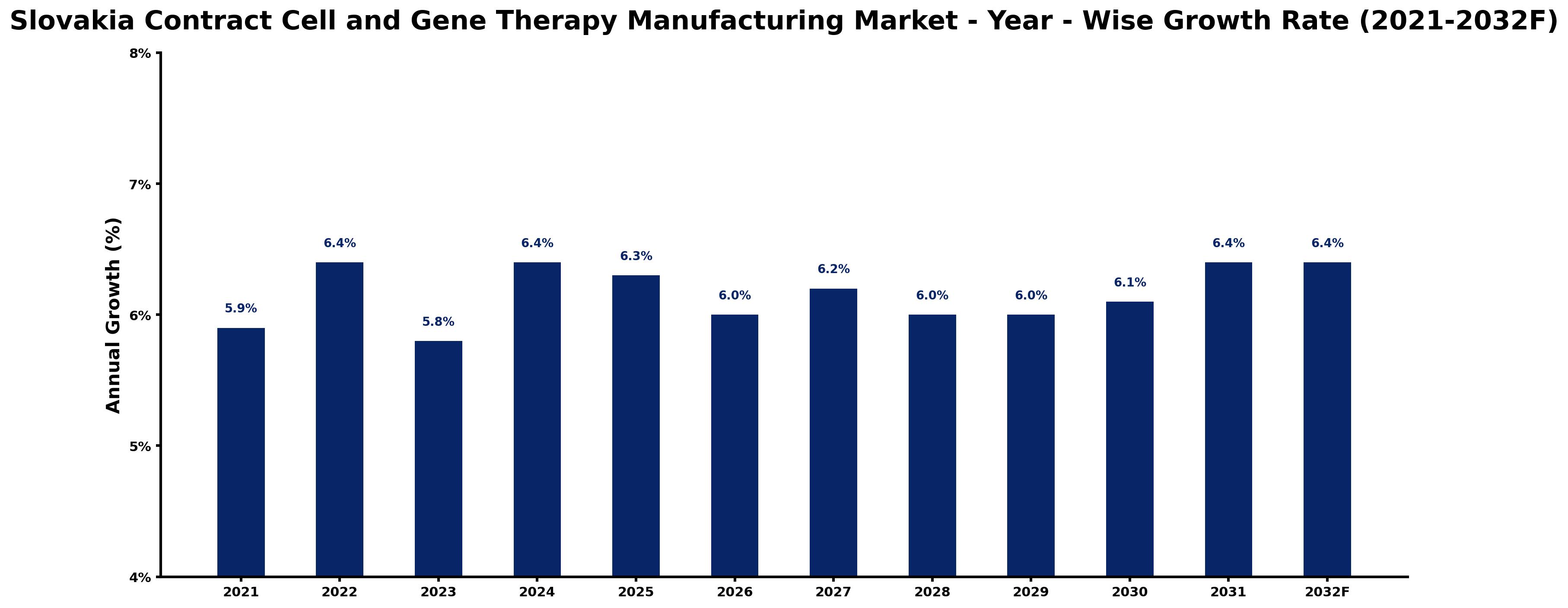 Slovakia Contract Cell and Gene Therapy Manufacturing Market Year-wise Growth Rate and Key Drivers