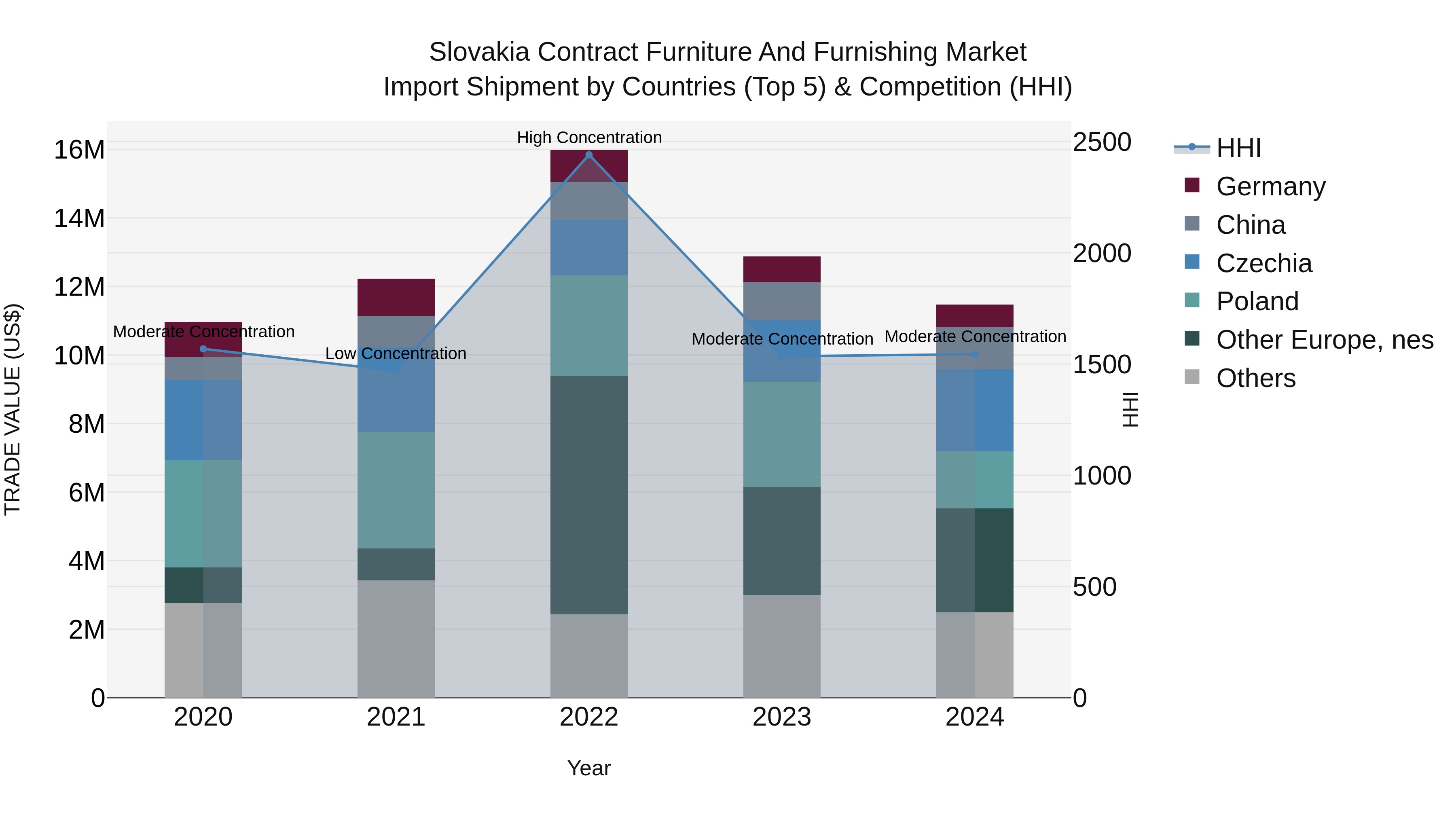 Slovakia Contract Furniture And Furnishing Market Top 5 Importing Countries and Market Competition (HHI) Analysis