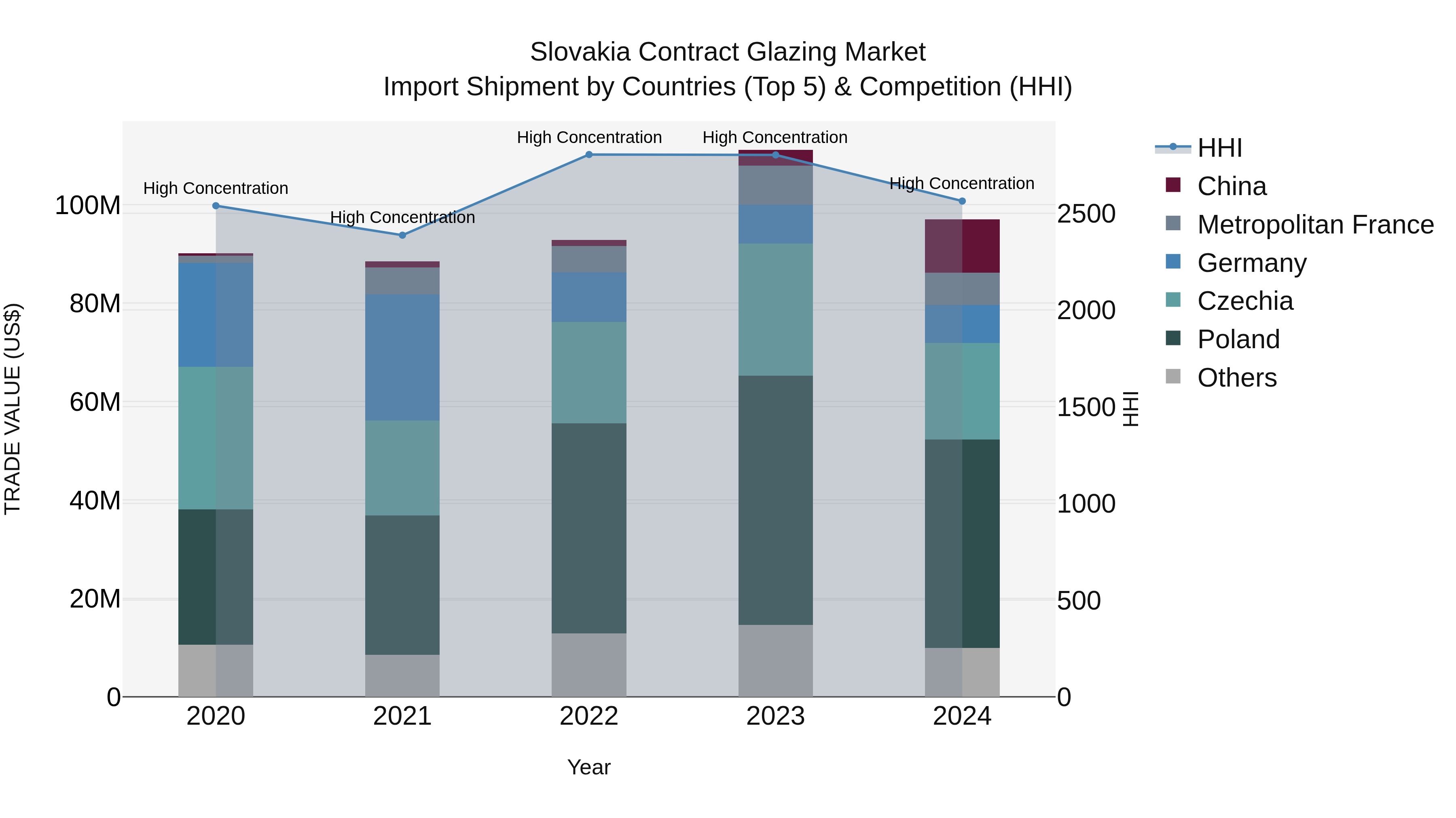 Slovakia Contract Glazing Market Top 5 Importing Countries and Market Competition (HHI) Analysis