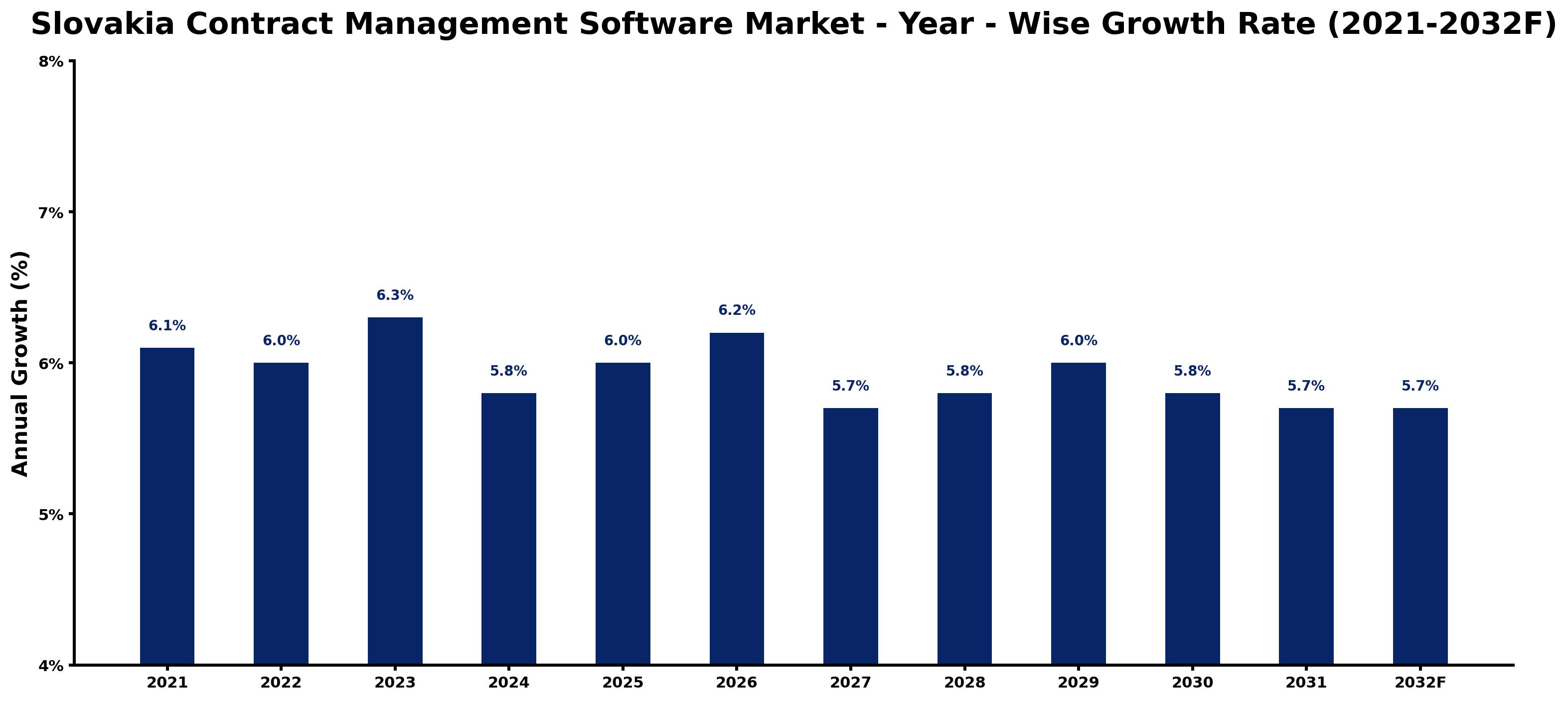 Slovakia Contract Management Software Market Year-wise Growth Rate and Key Drivers