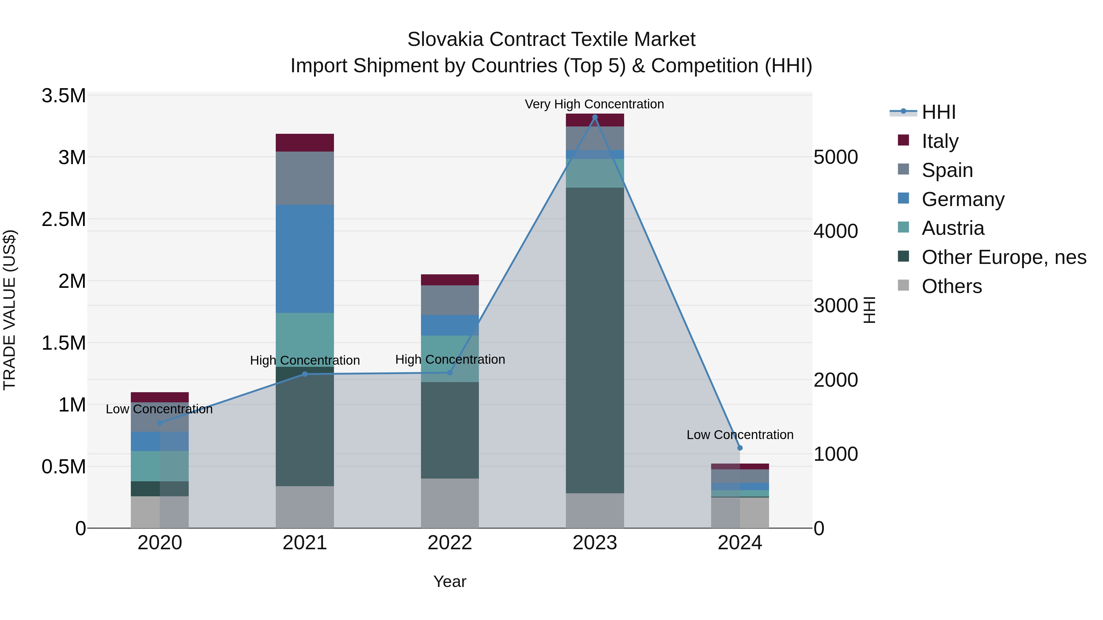 Slovakia Contract Textile Market Top 5 Importing Countries and Market Competition (HHI) Analysis