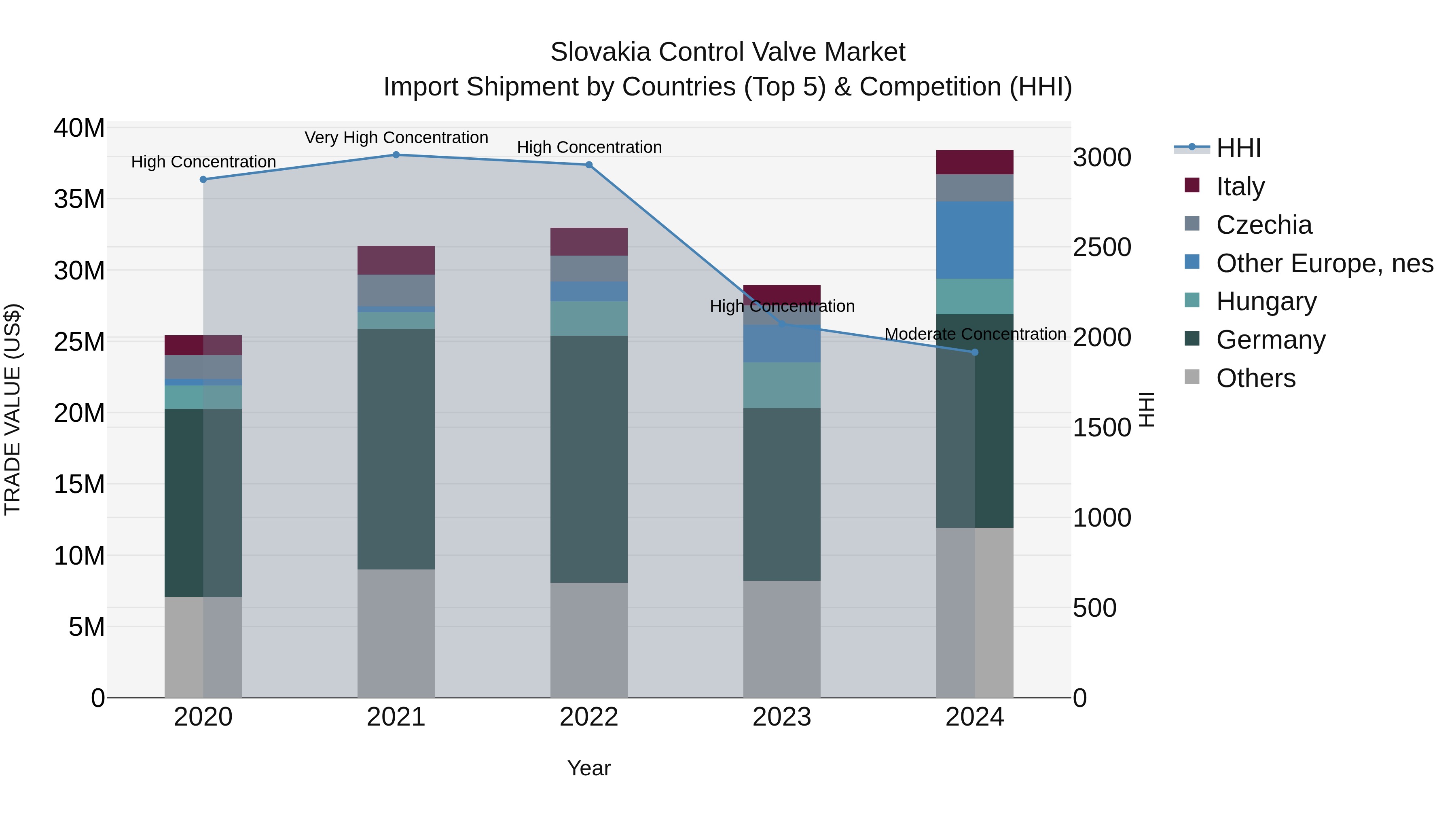 Slovakia Control Valve Market Top 5 Importing Countries and Market Competition (HHI) Analysis