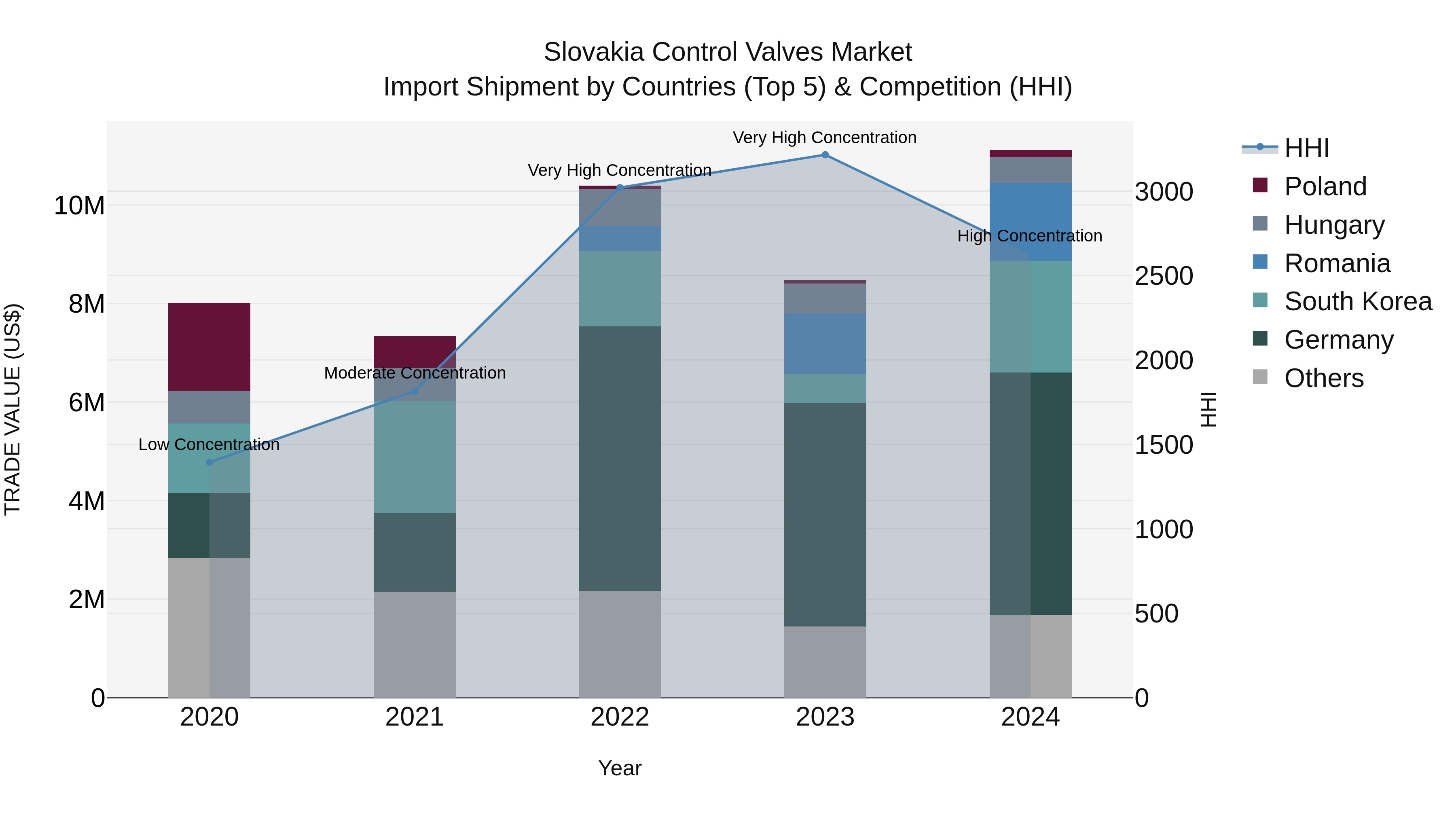 Slovakia Control Valves Market Top 5 Importing Countries and Market Competition (HHI) Analysis