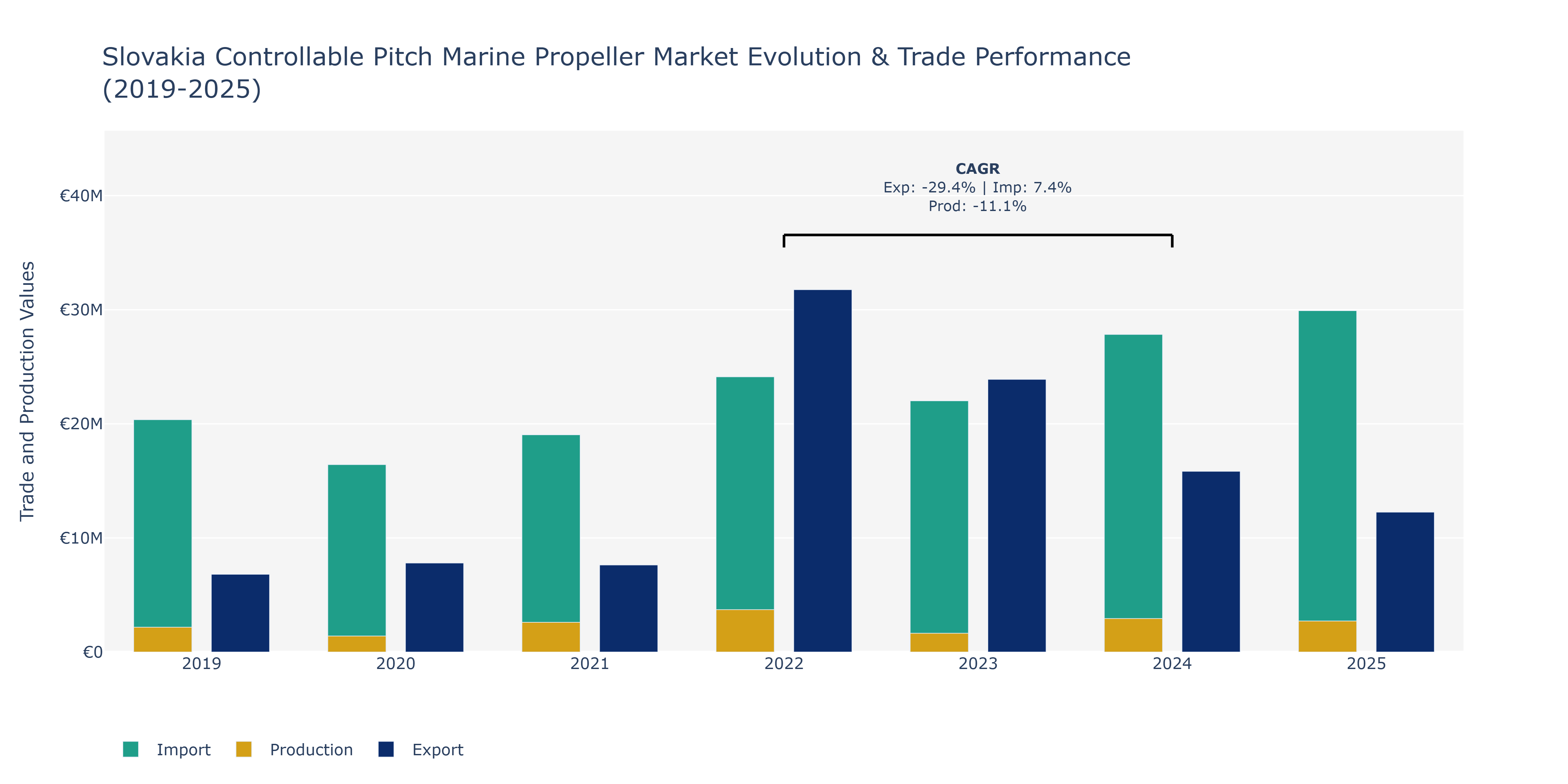 Slovakia Controllable Pitch Marine Propeller Market: Production & Trade Performance (2019-2025)
