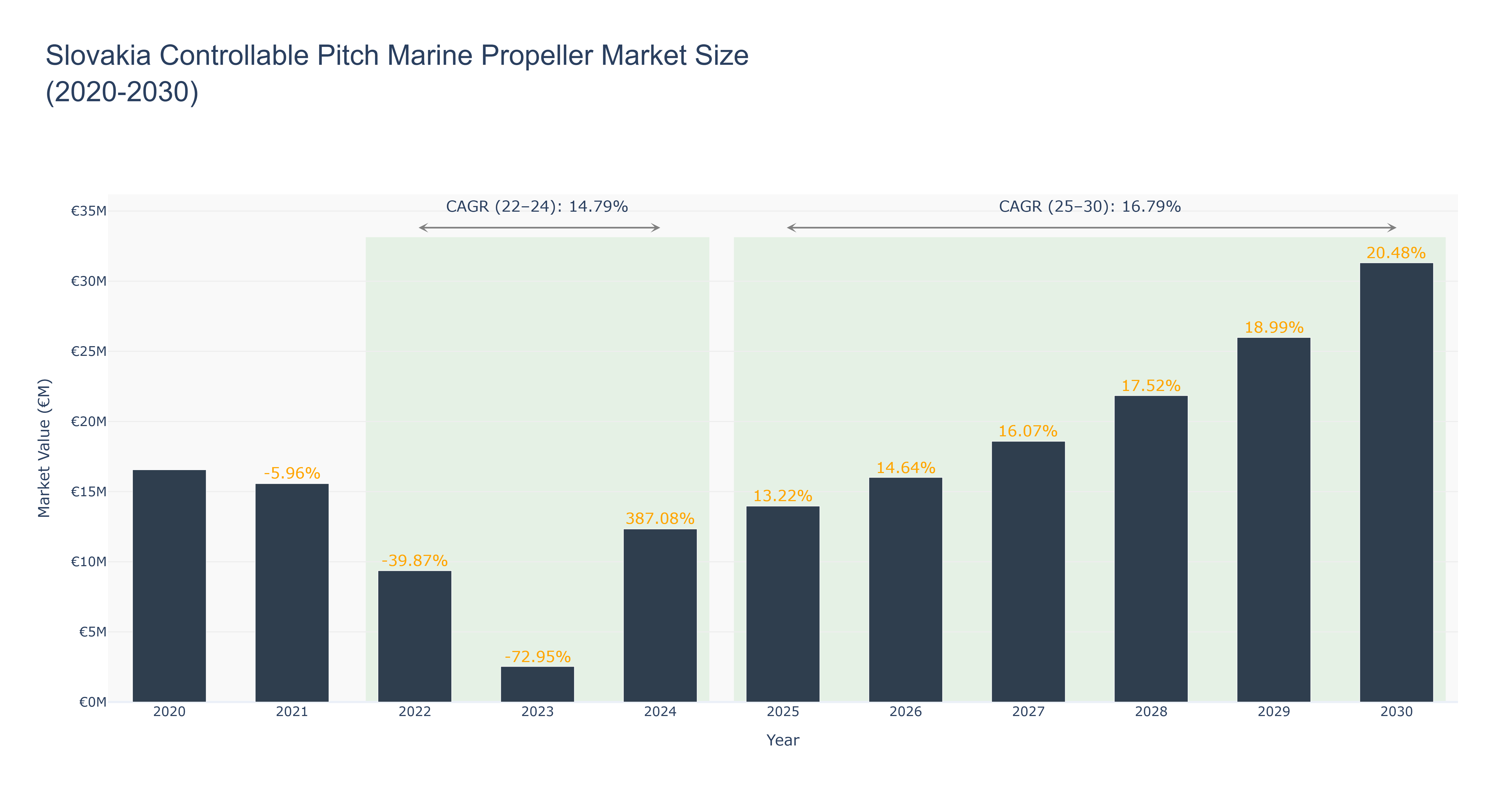 Slovakia Controllable Pitch Marine Propeller Market Size (2020-2030)