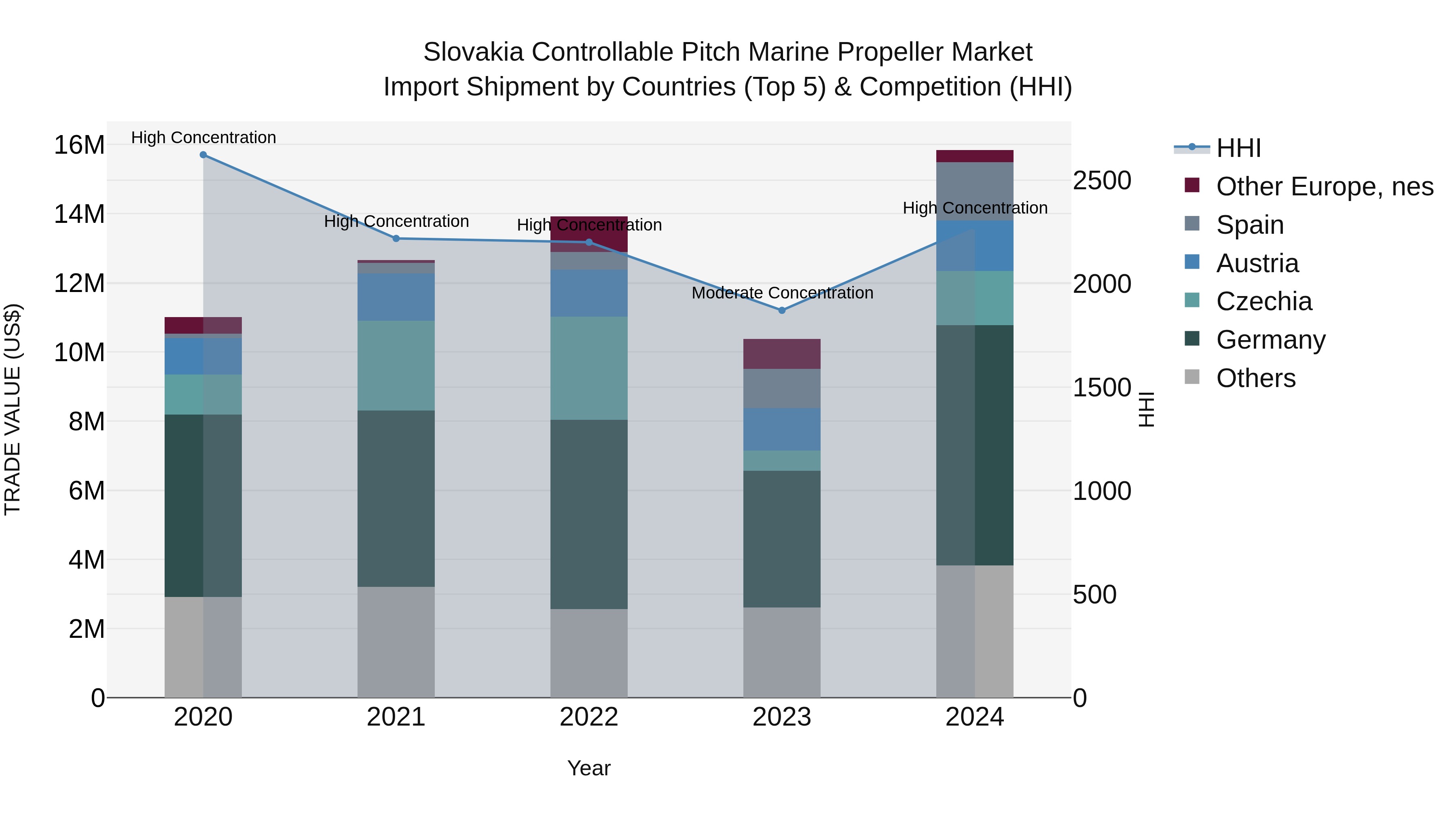 Slovakia Controllable Pitch Marine Propeller Market Top 5 Importing Countries and Market Competition (HHI) Analysis
