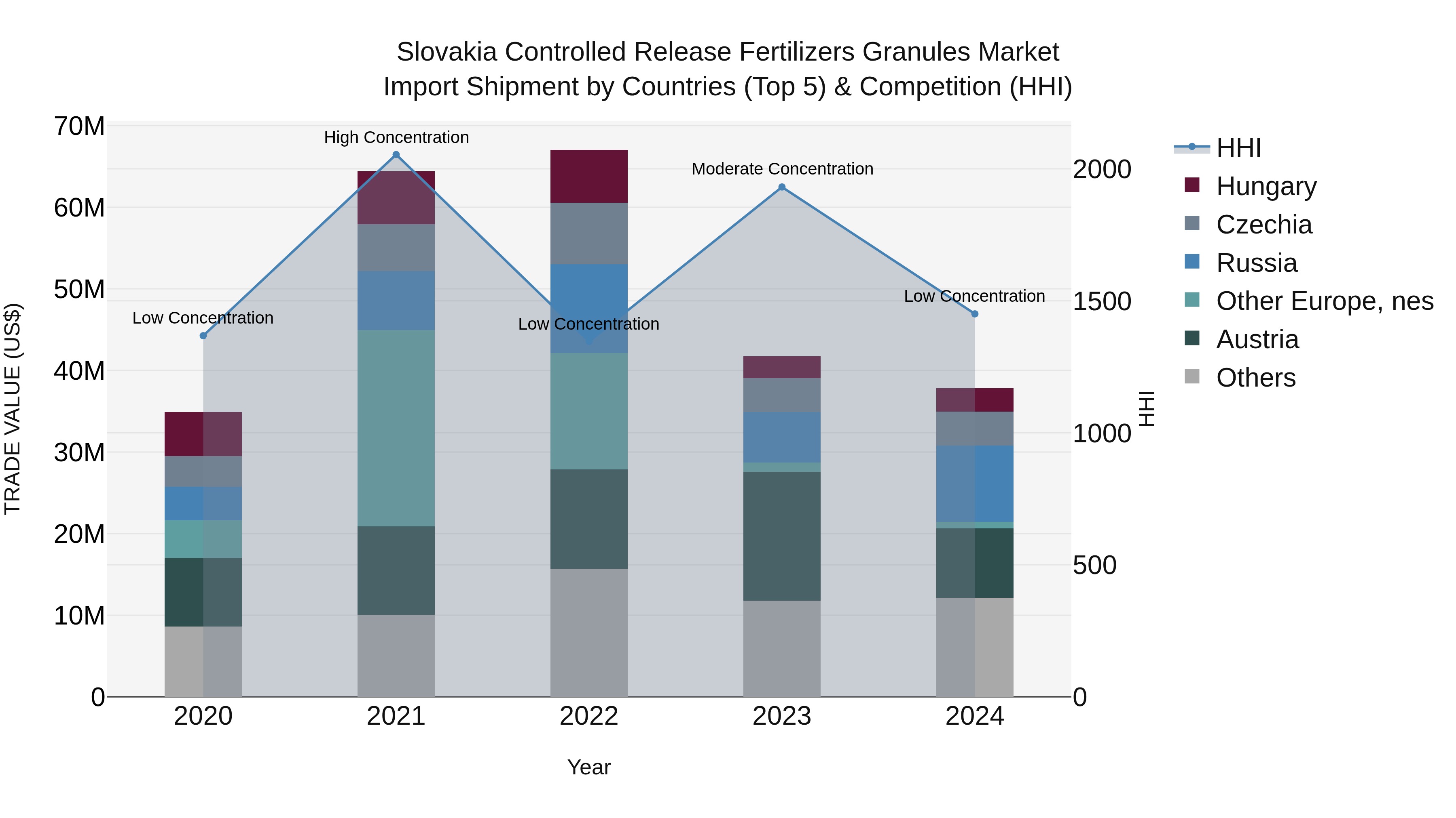 Slovakia Controlled Release Fertilizers Granules Market Top 5 Importing Countries and Market Competition (HHI) Analysis