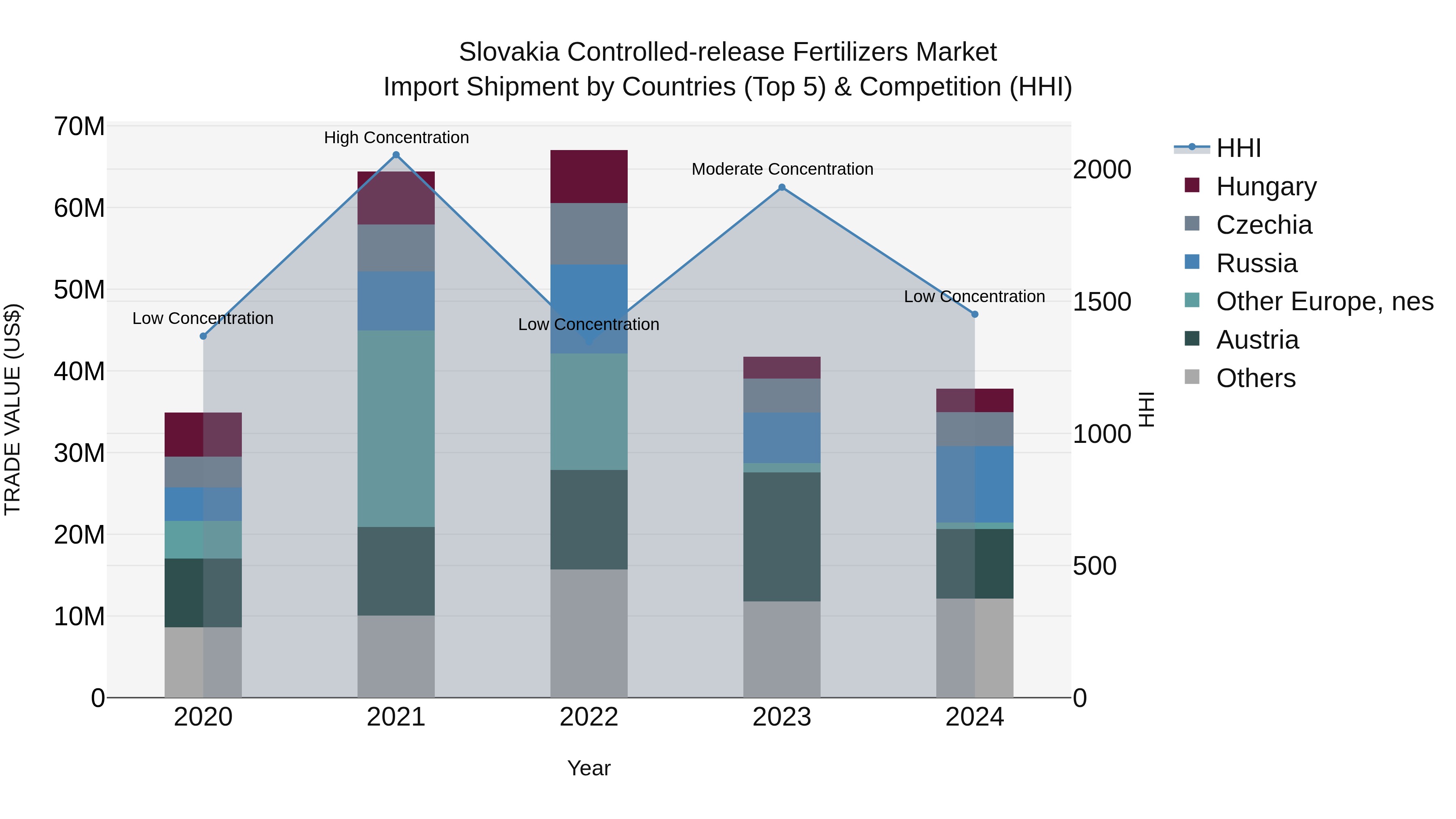 Slovakia Controlled Release Fertilizers Market Top 5 Importing Countries and Market Competition (HHI) Analysis
