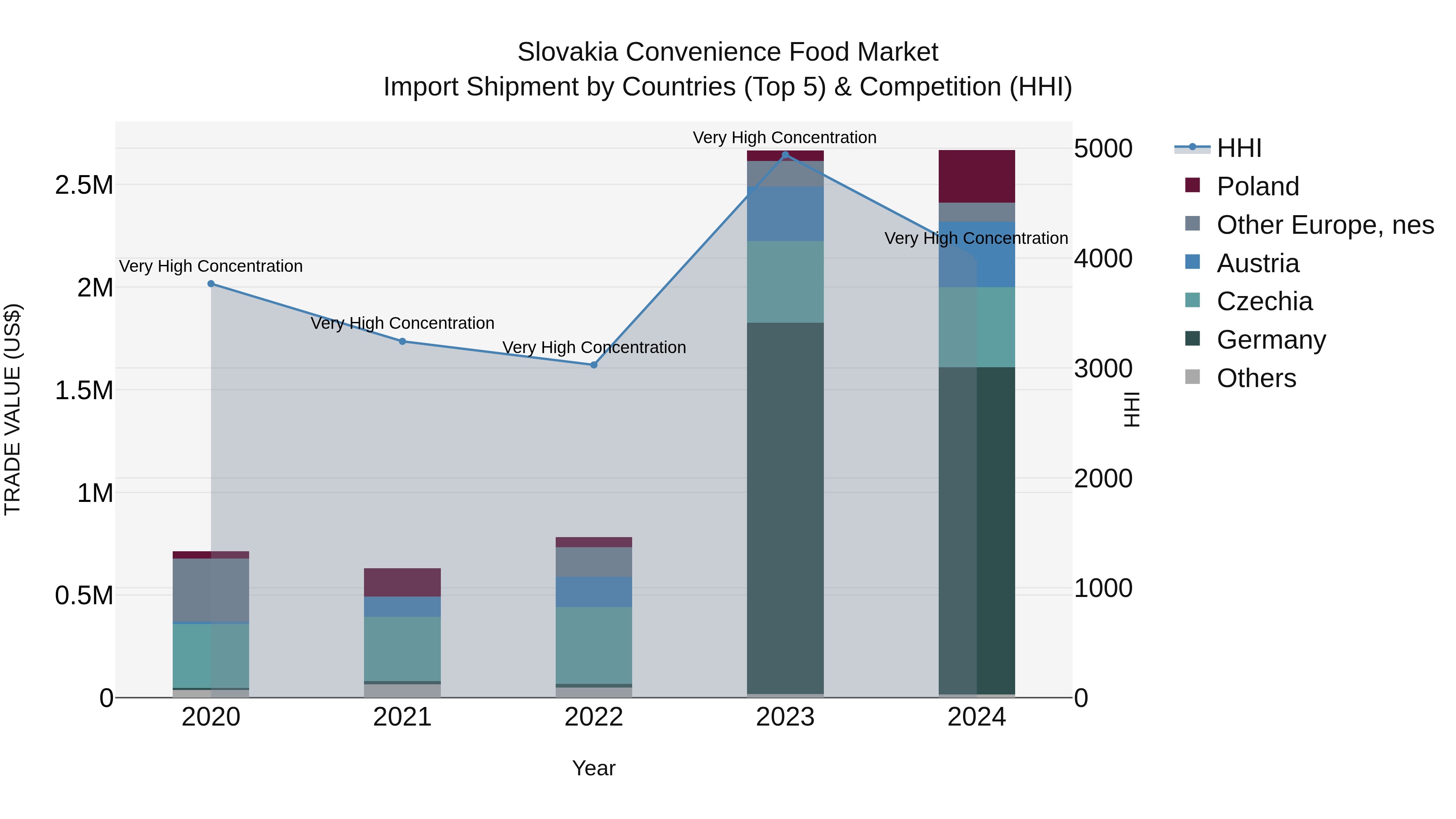 Slovakia Convenience Food Market Top 5 Importing Countries and Market Competition (HHI) Analysis