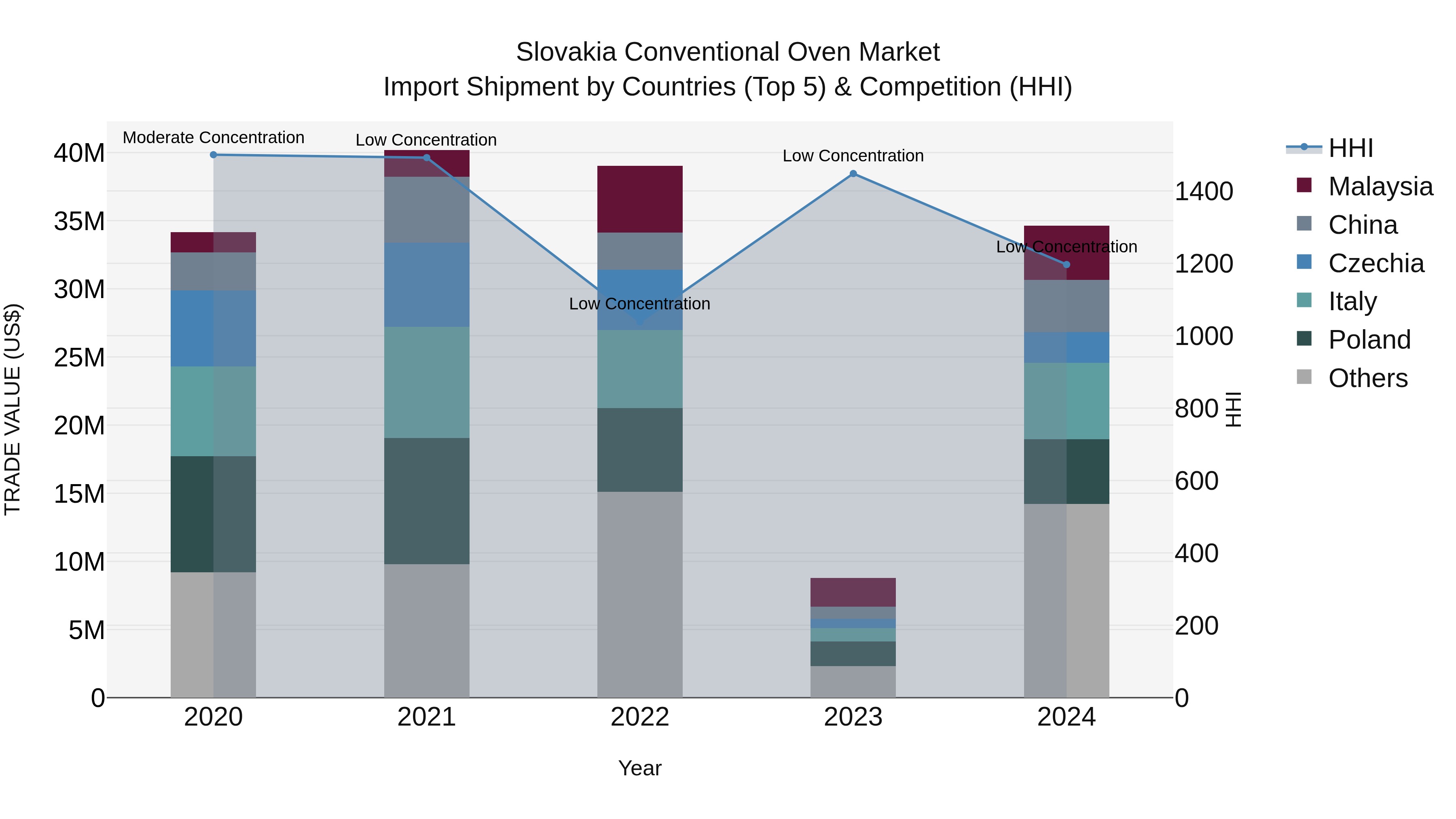 Slovakia Conventional Oven Market Top 5 Importing Countries and Market Competition (HHI) Analysis