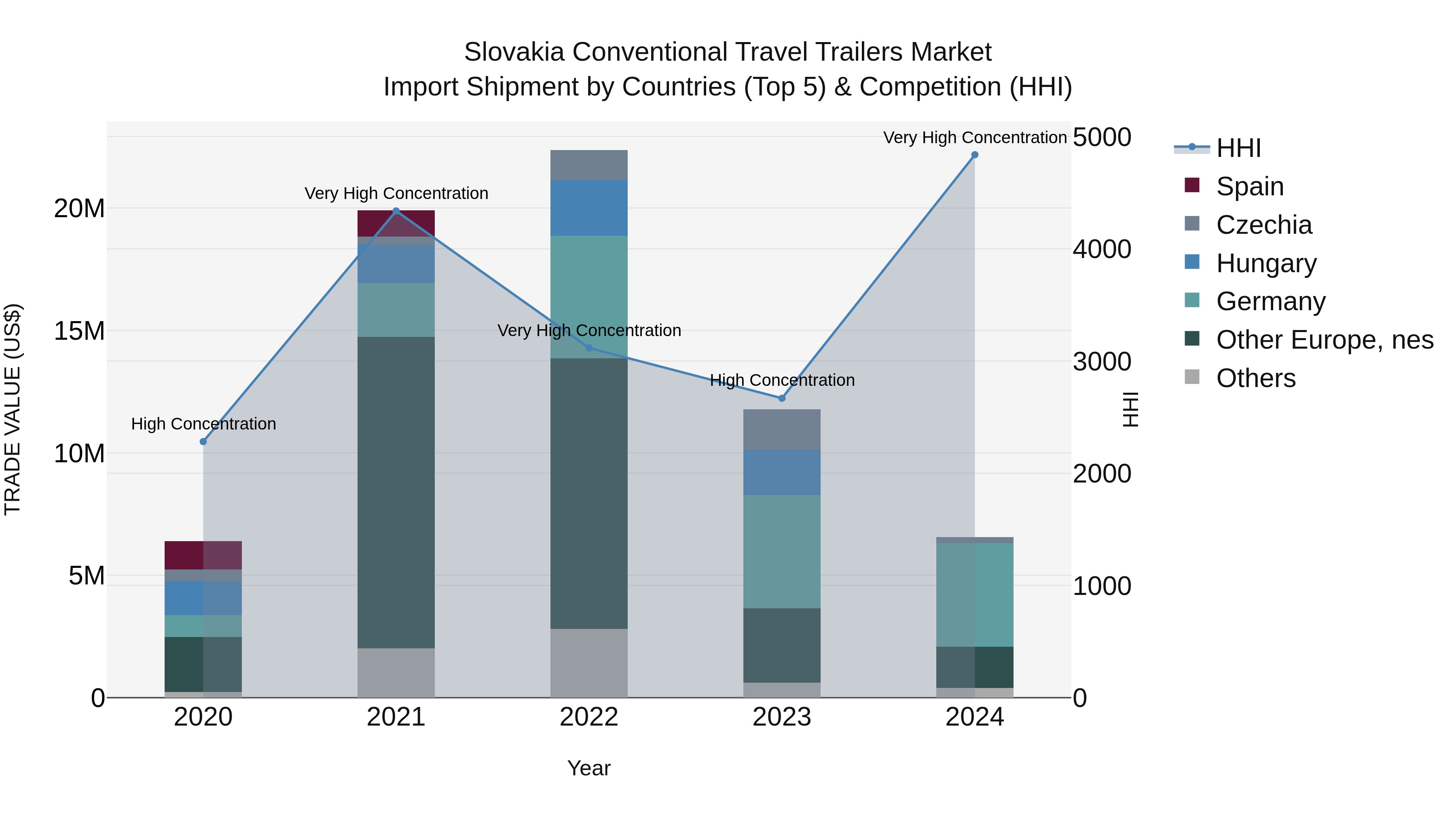Slovakia Conventional Travel Trailers Market Top 5 Importing Countries and Market Competition (HHI) Analysis