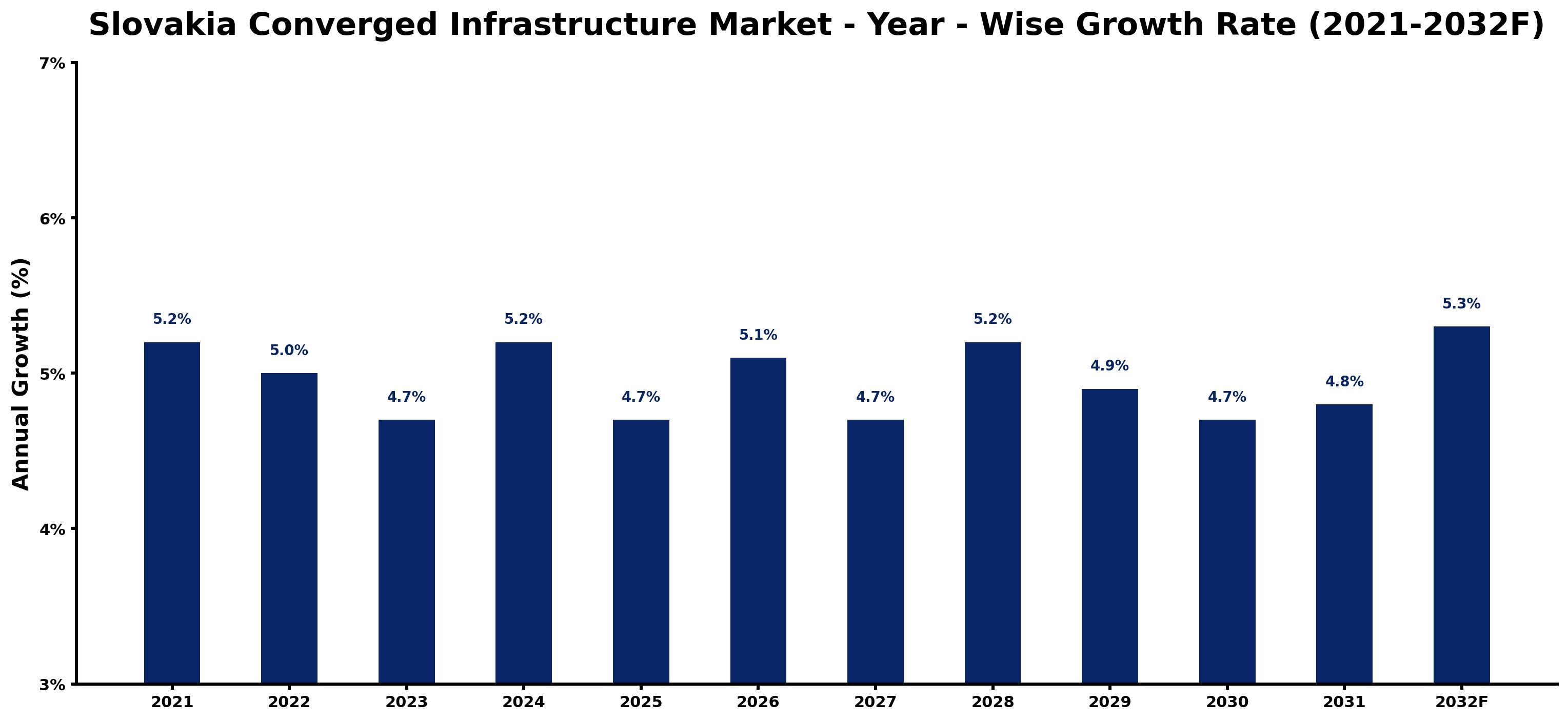 Slovakia Converged Infrastructure Market Year-wise Growth Rate and Key Drivers