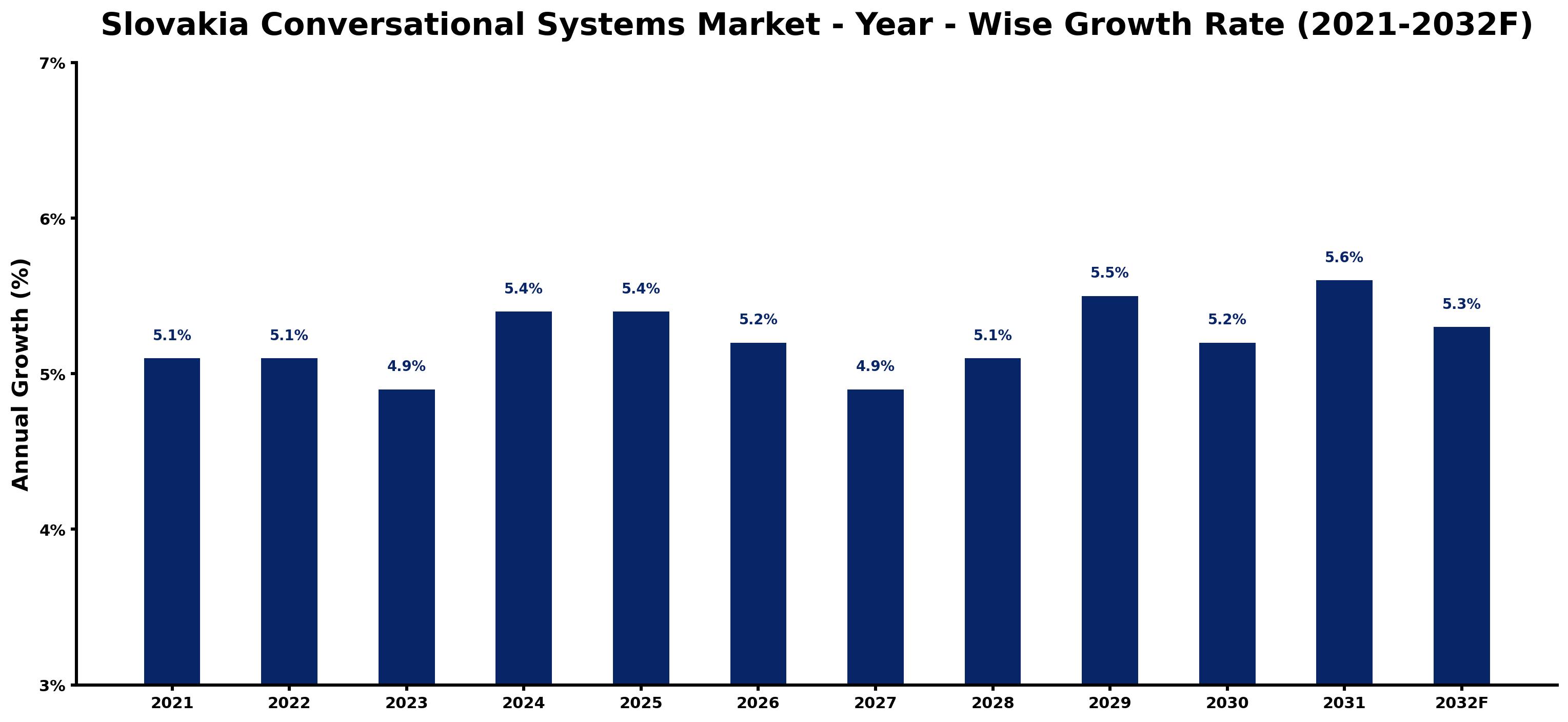 Slovakia Conversational Systems Market Year-wise Growth Rate and Key Drivers