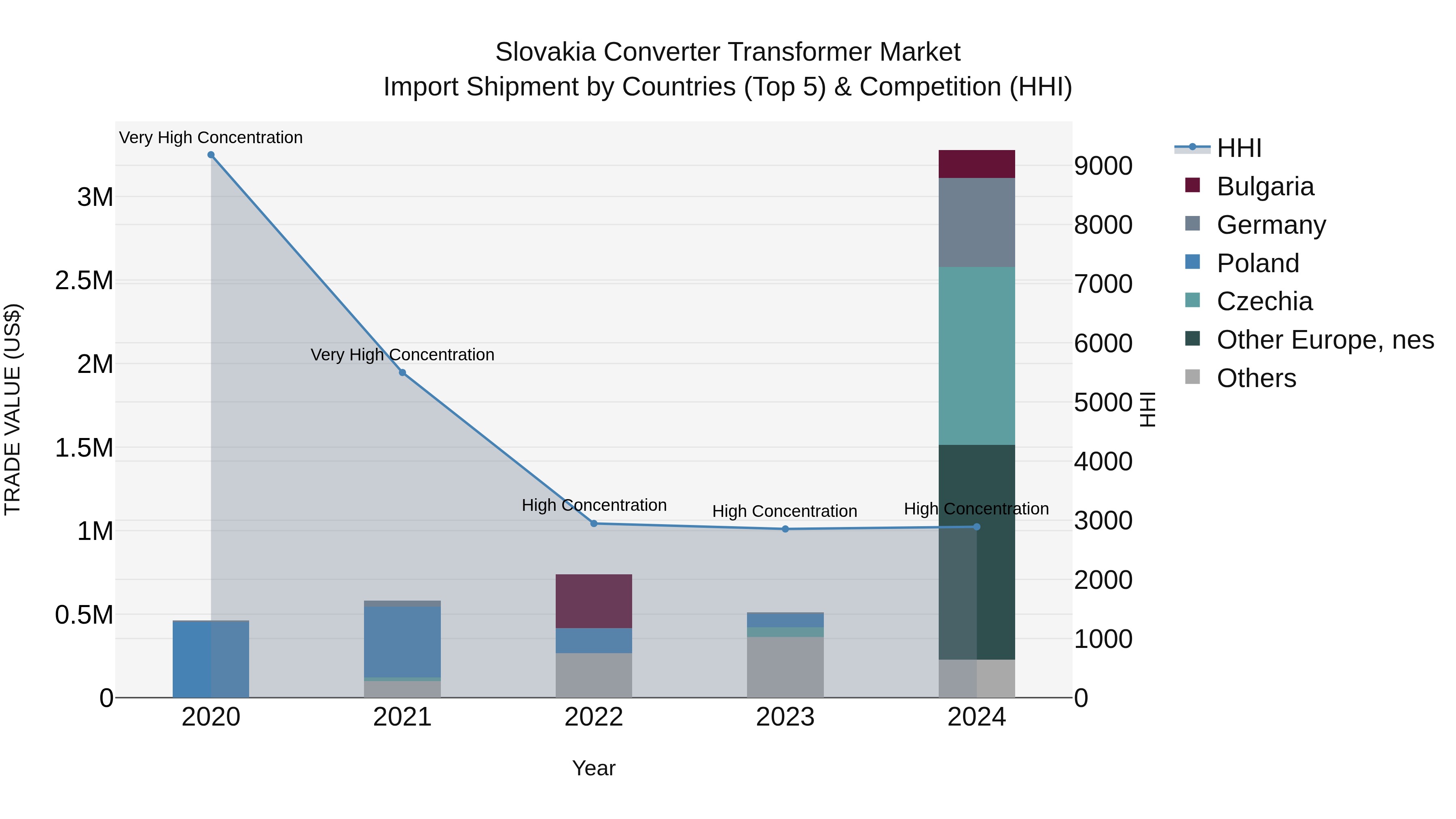 Slovakia Converter Transformer Market Top 5 Importing Countries and Market Competition (HHI) Analysis