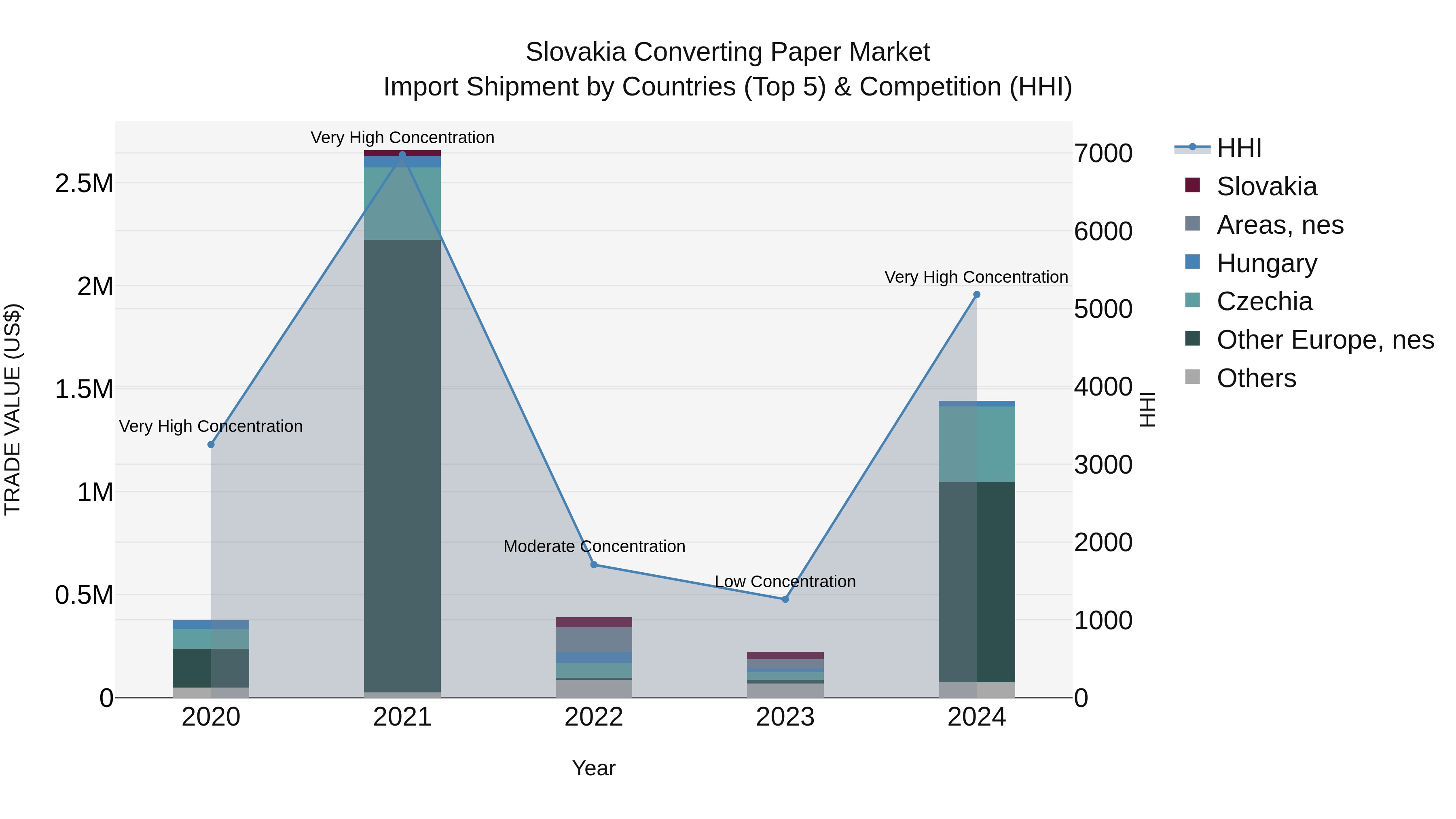 Slovakia Converting Paper Market Top 5 Importing Countries and Market Competition (HHI) Analysis