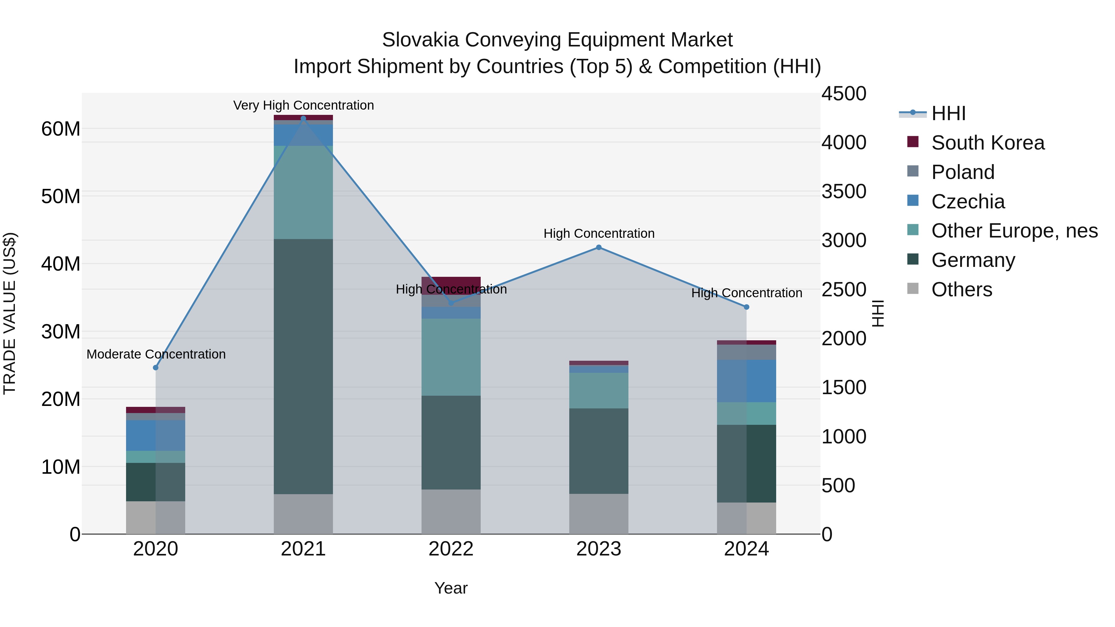 Slovakia Conveying Equipment Market Top 5 Importing Countries and Market Competition (HHI) Analysis