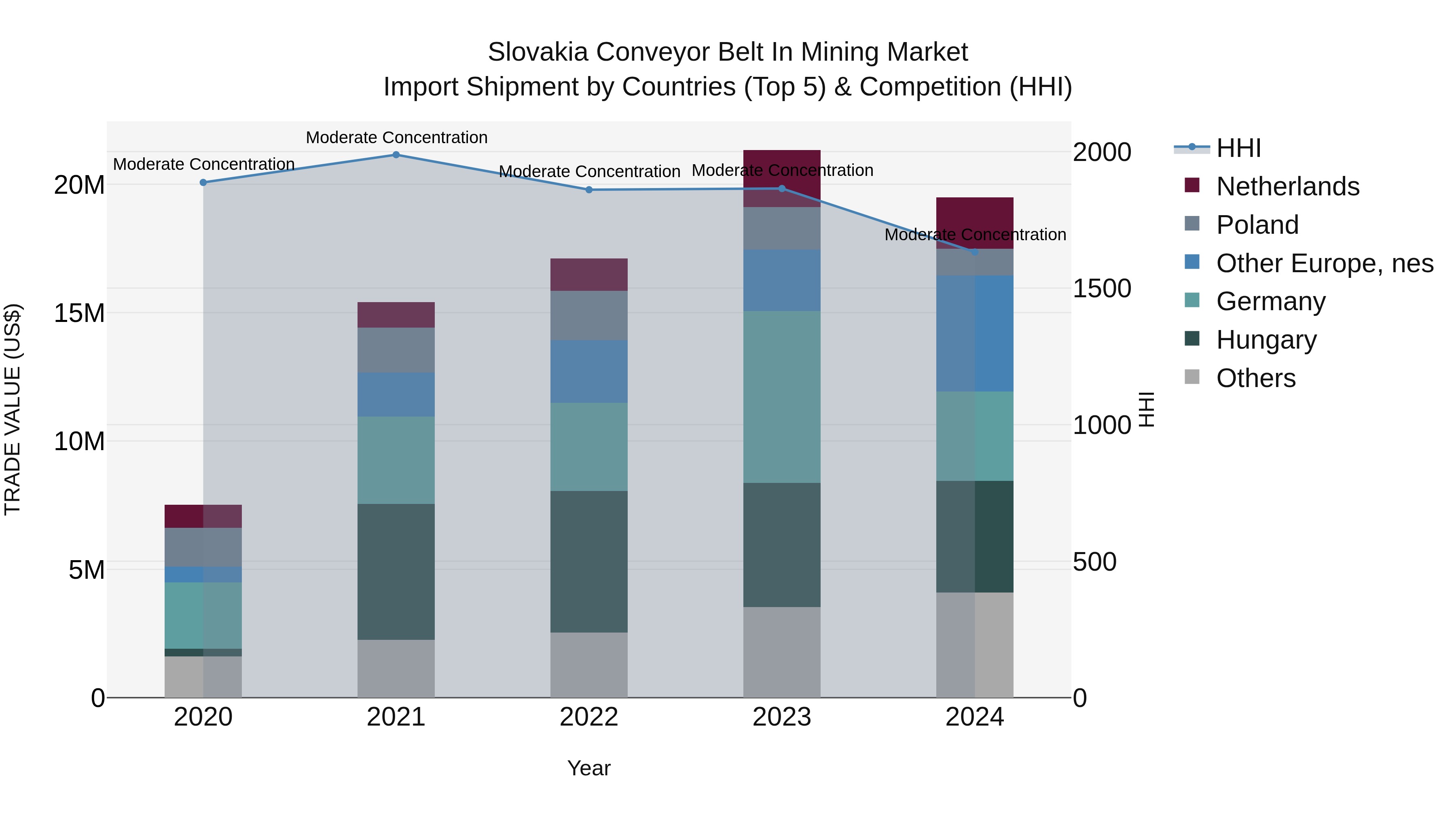 Slovakia Conveyor Belt In Mining Market Top 5 Importing Countries and Market Competition (HHI) Analysis