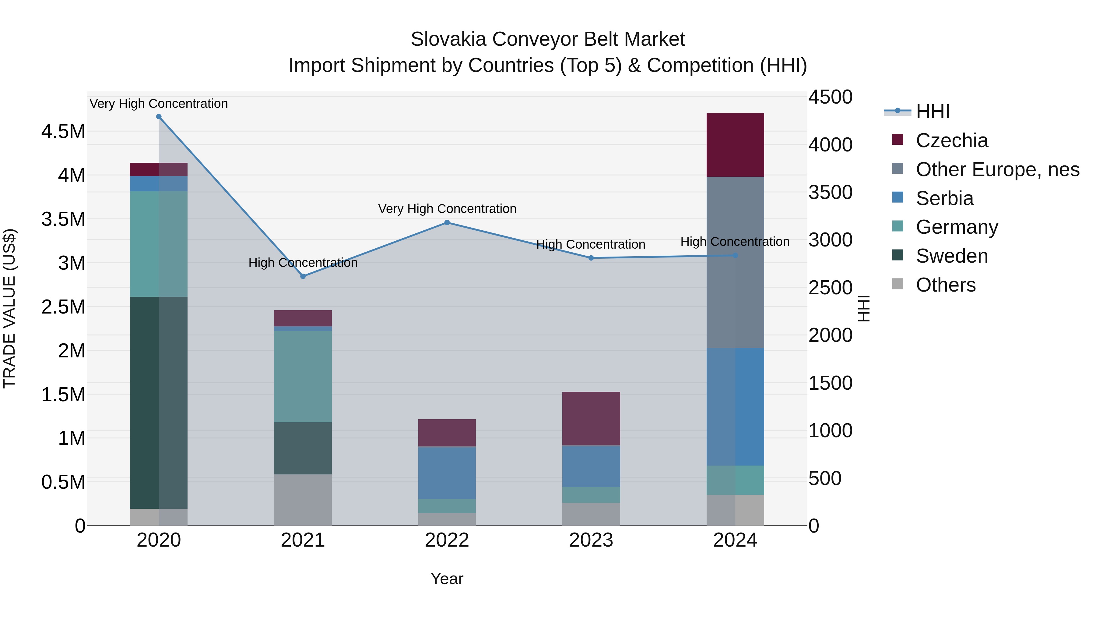 Slovakia Conveyor Belt Market Top 5 Importing Countries and Market Competition (HHI) Analysis