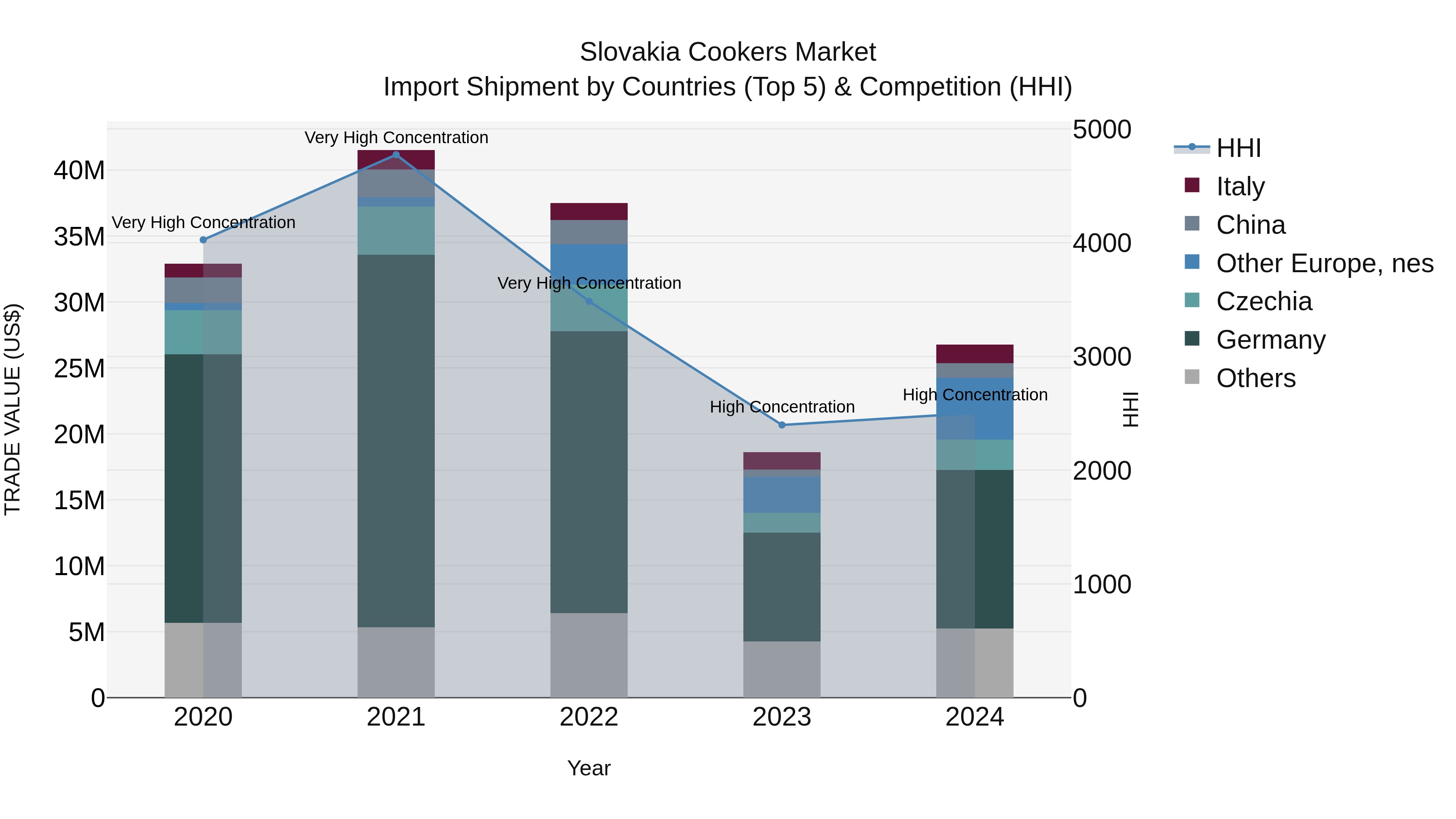 Slovakia Cookers Market Top 5 Importing Countries and Market Competition (HHI) Analysis