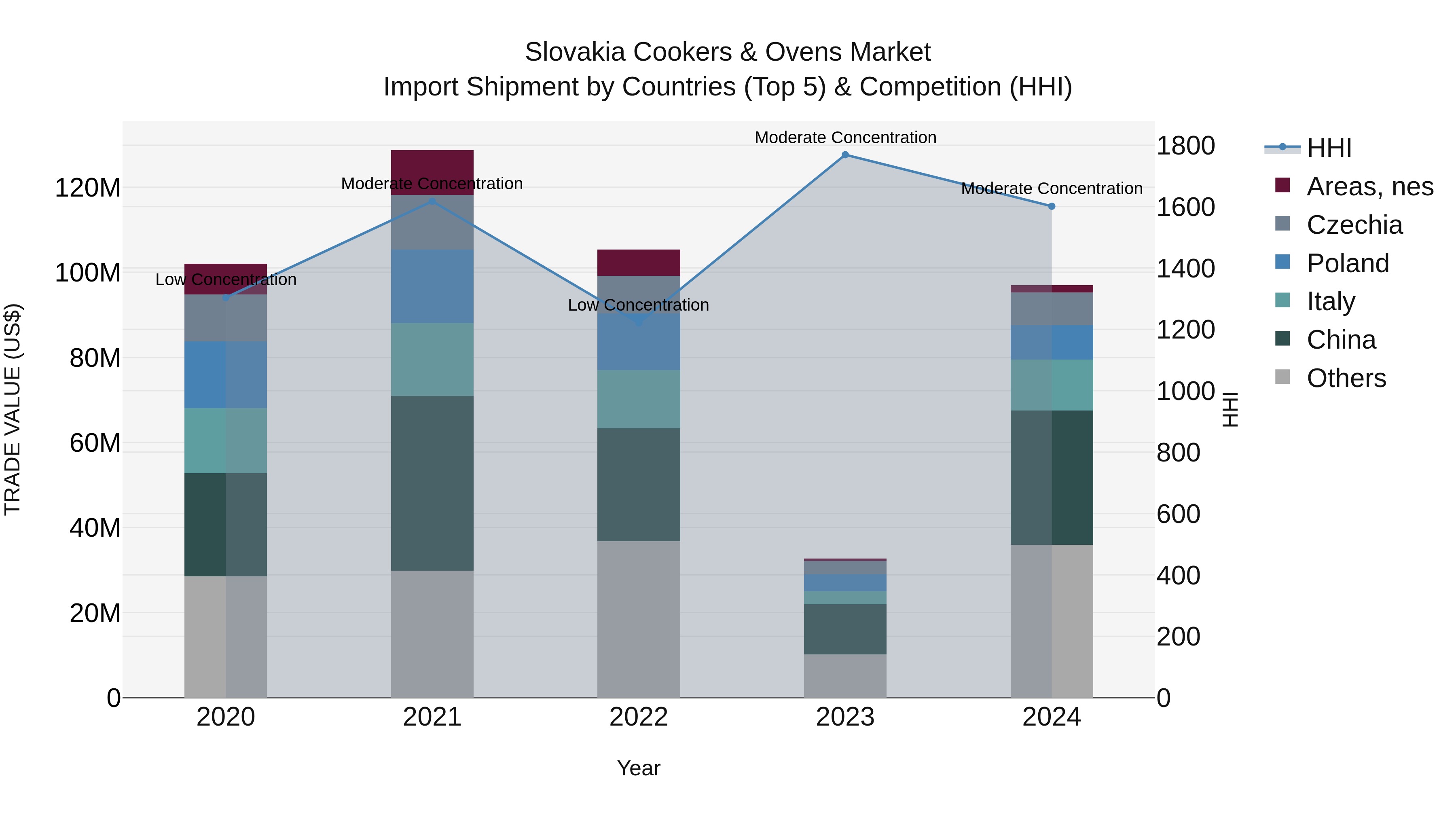 Slovakia Cookers & Ovens Market Top 5 Importing Countries and Market Competition (HHI) Analysis