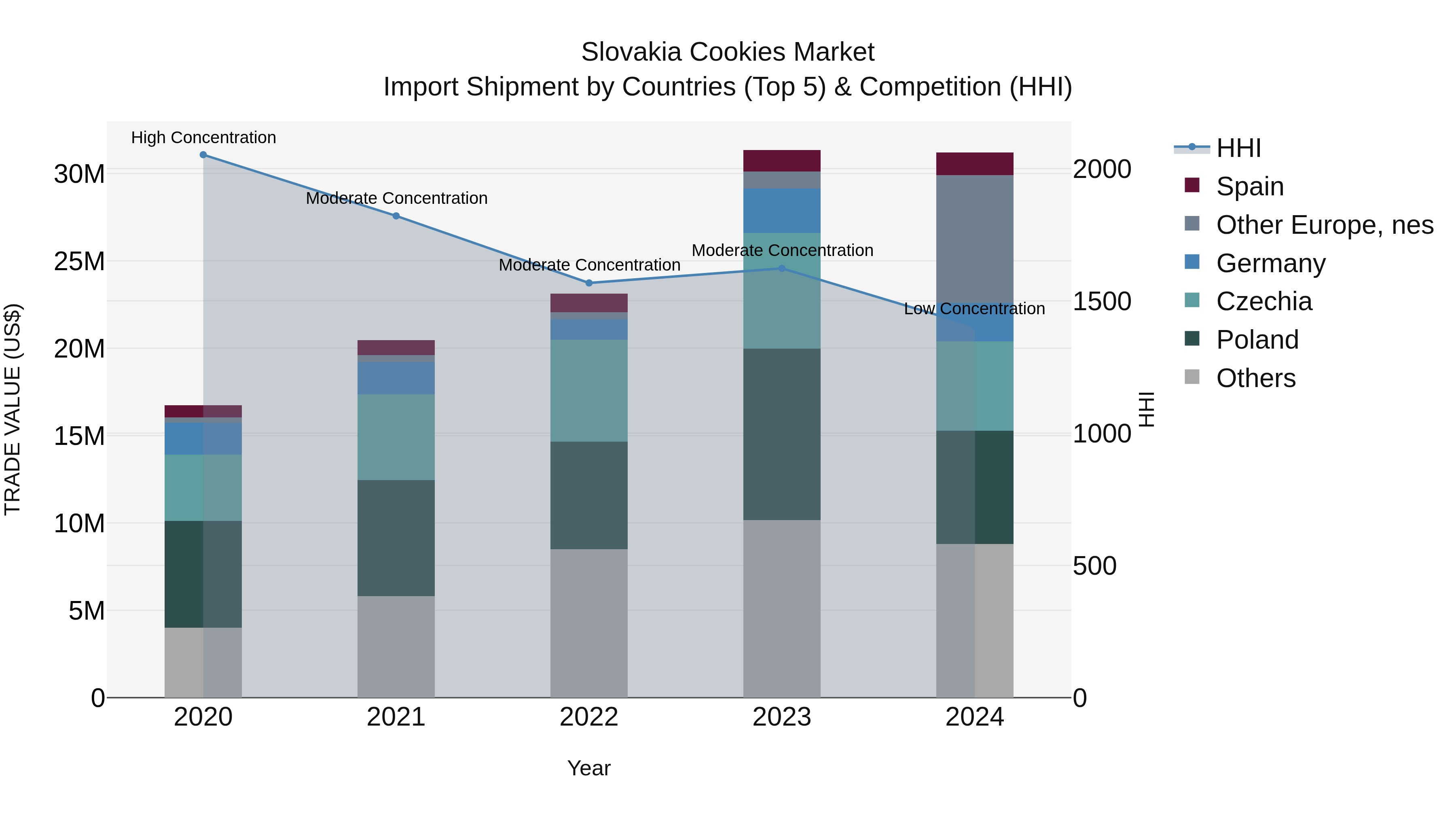 Slovakia Cookies Market Top 5 Importing Countries and Market Competition (HHI) Analysis