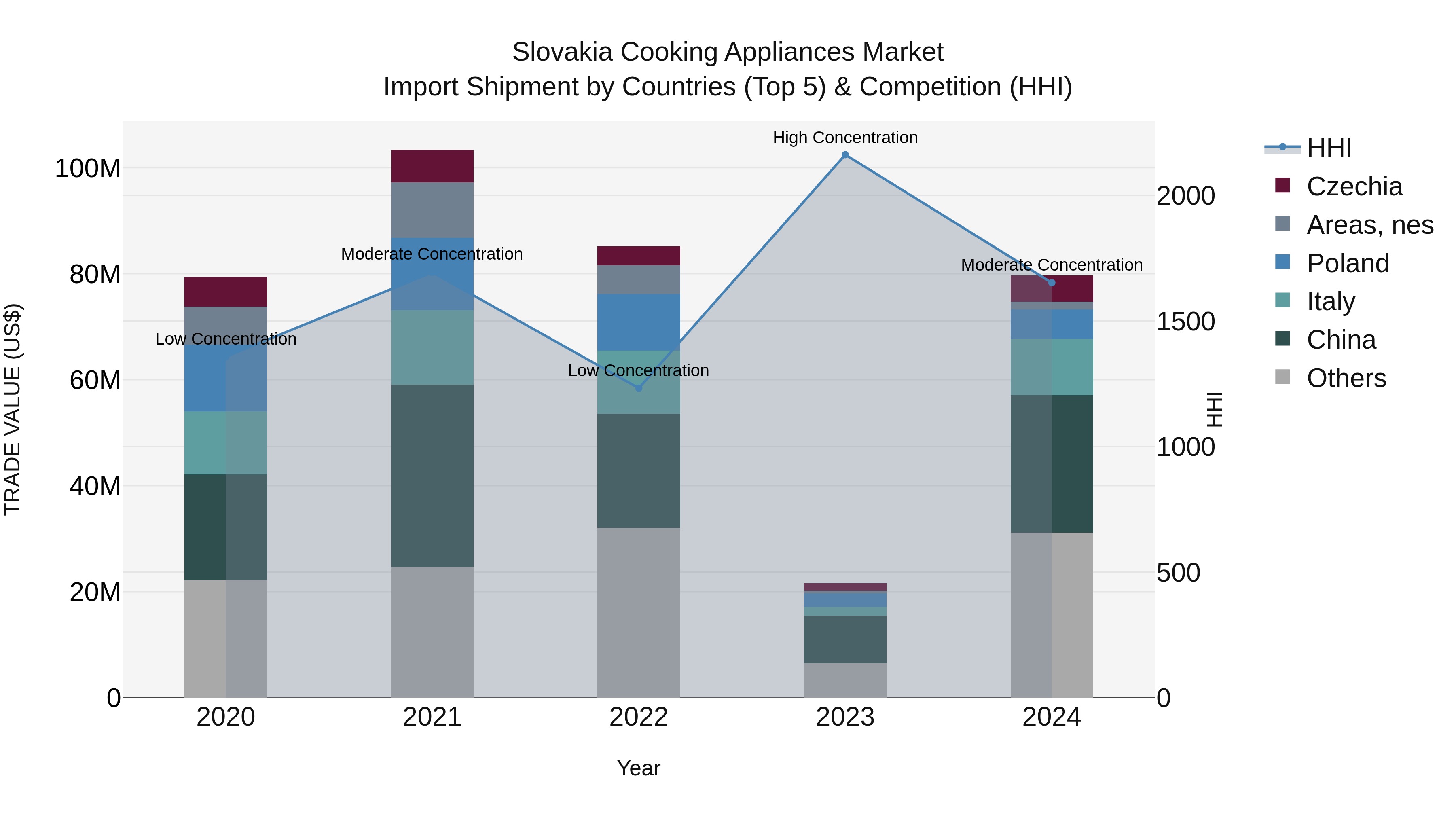 Slovakia Cooking Appliances Market Top 5 Importing Countries and Market Competition (HHI) Analysis
