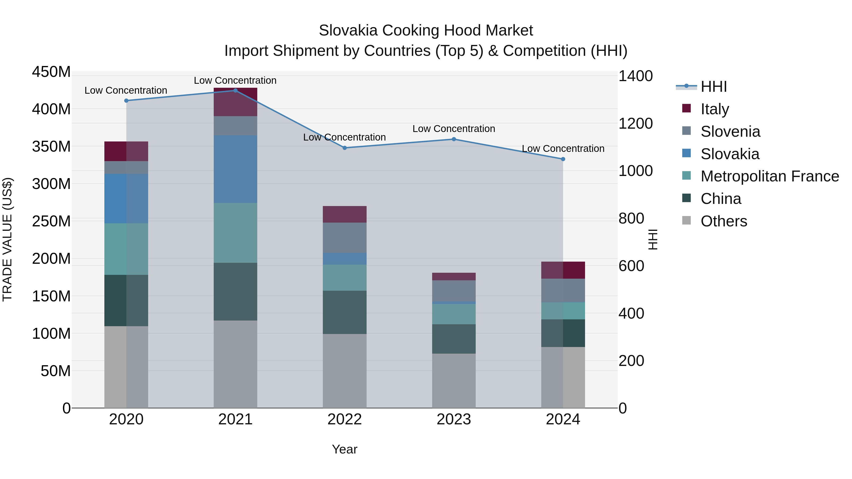 Slovakia Cooking Hood Market Top 5 Importing Countries and Market Competition (HHI) Analysis