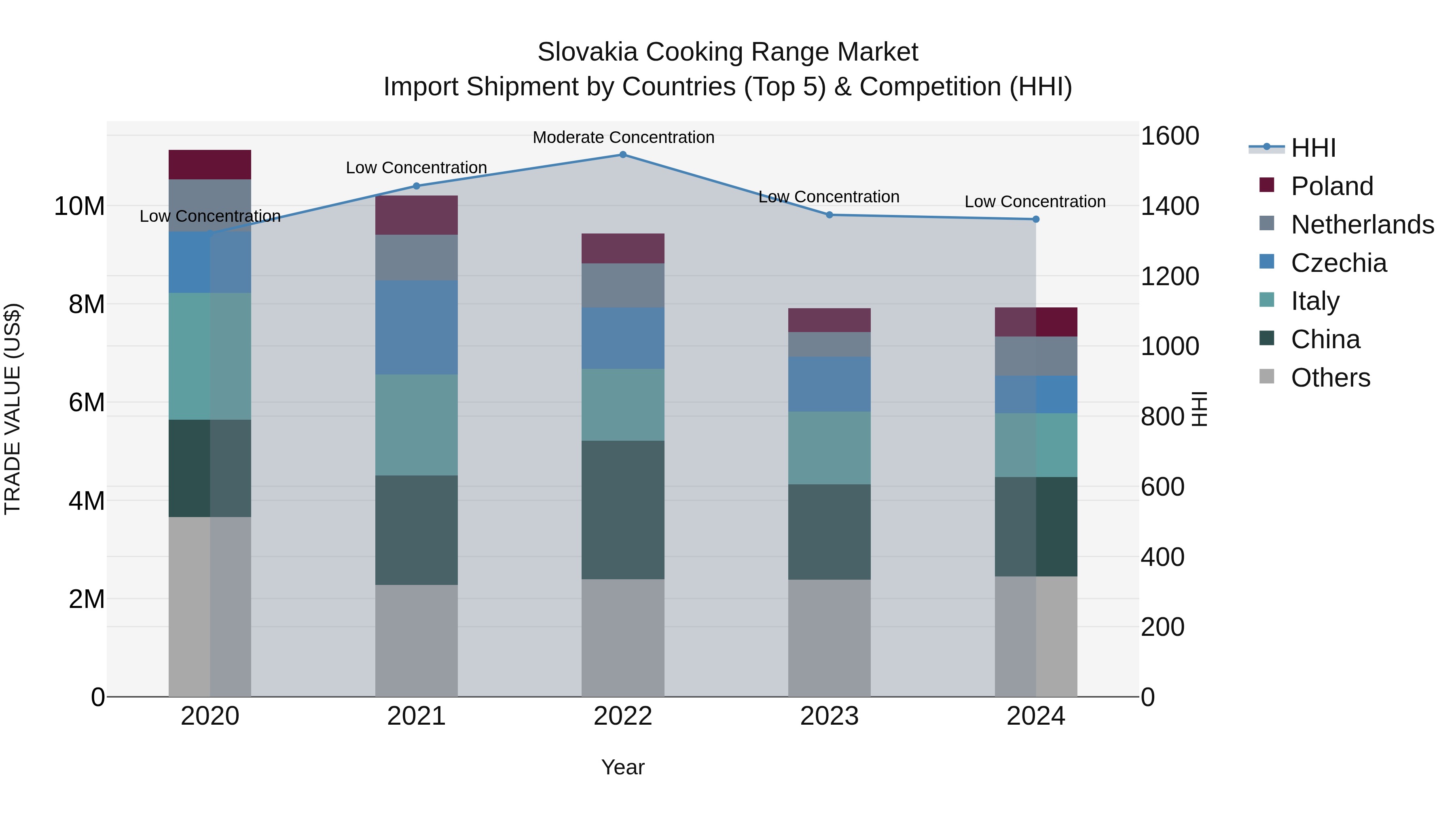 Slovakia Cooking Range Market Top 5 Importing Countries and Market Competition (HHI) Analysis
