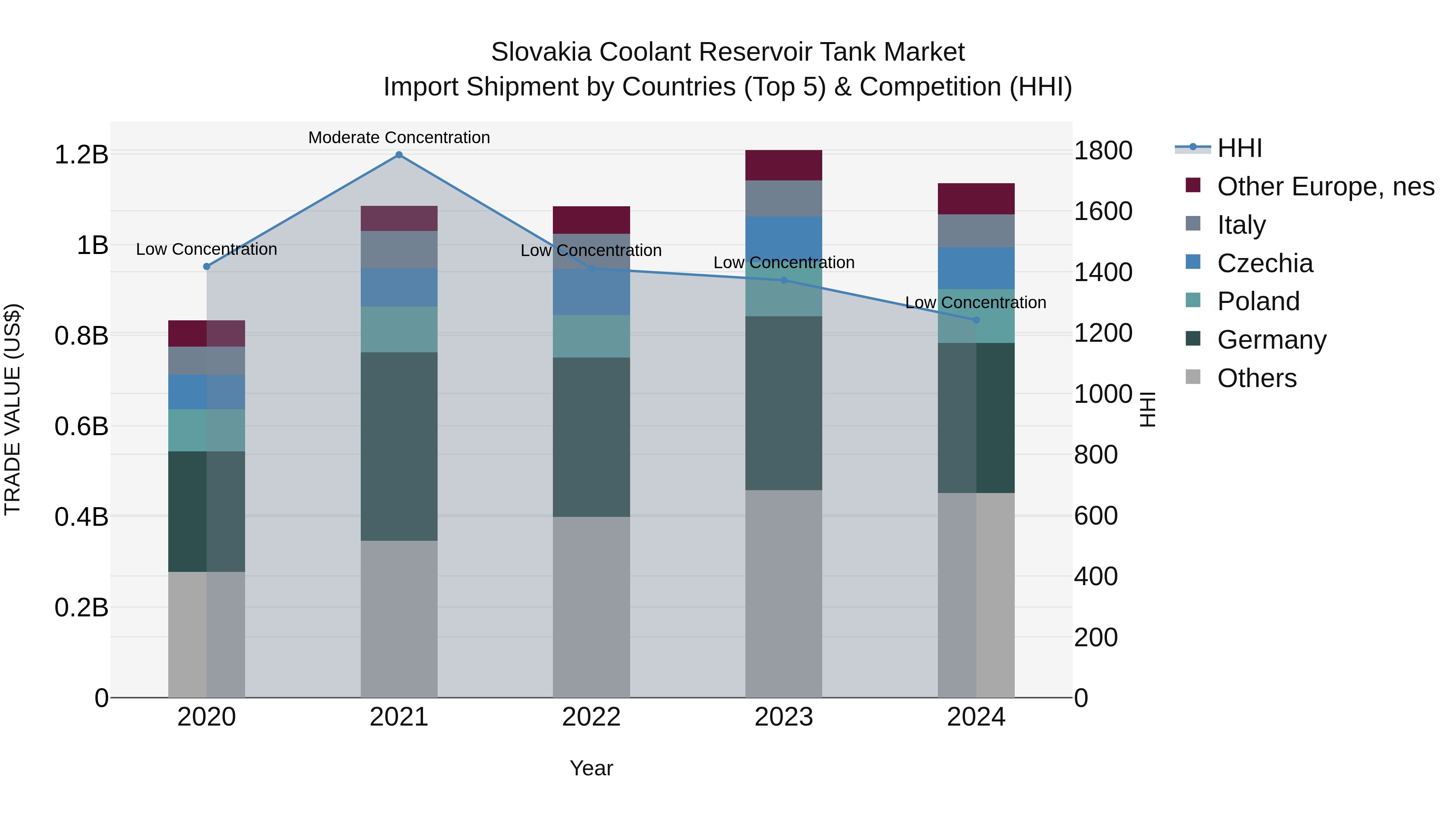 Slovakia Coolant Reservoir Tank Market Top 5 Importing Countries and Market Competition (HHI) Analysis