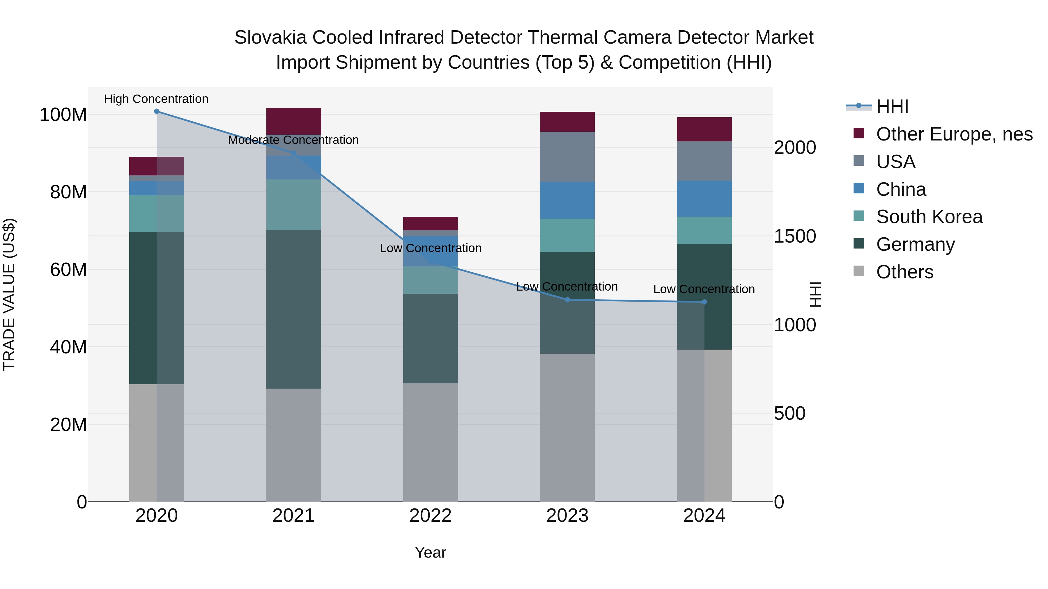 Slovakia Cooled Infrared Detector Thermal Camera Detector Market Top 5 Importing Countries and Market Competition (HHI) Analysis
