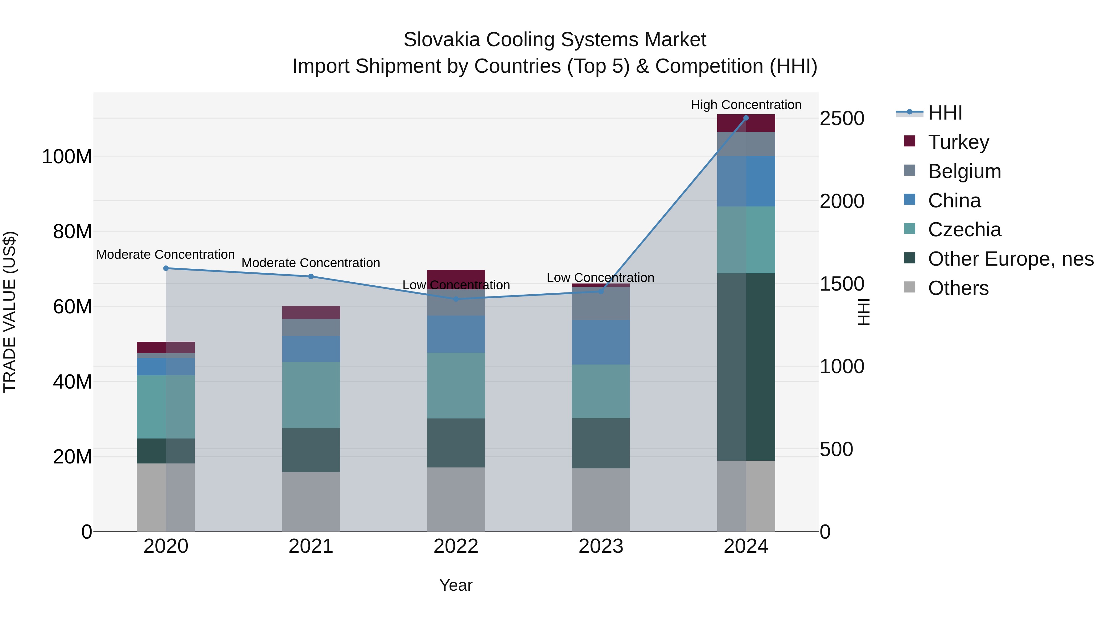 Slovakia Cooling Systems Market Top 5 Importing Countries and Market Competition (HHI) Analysis