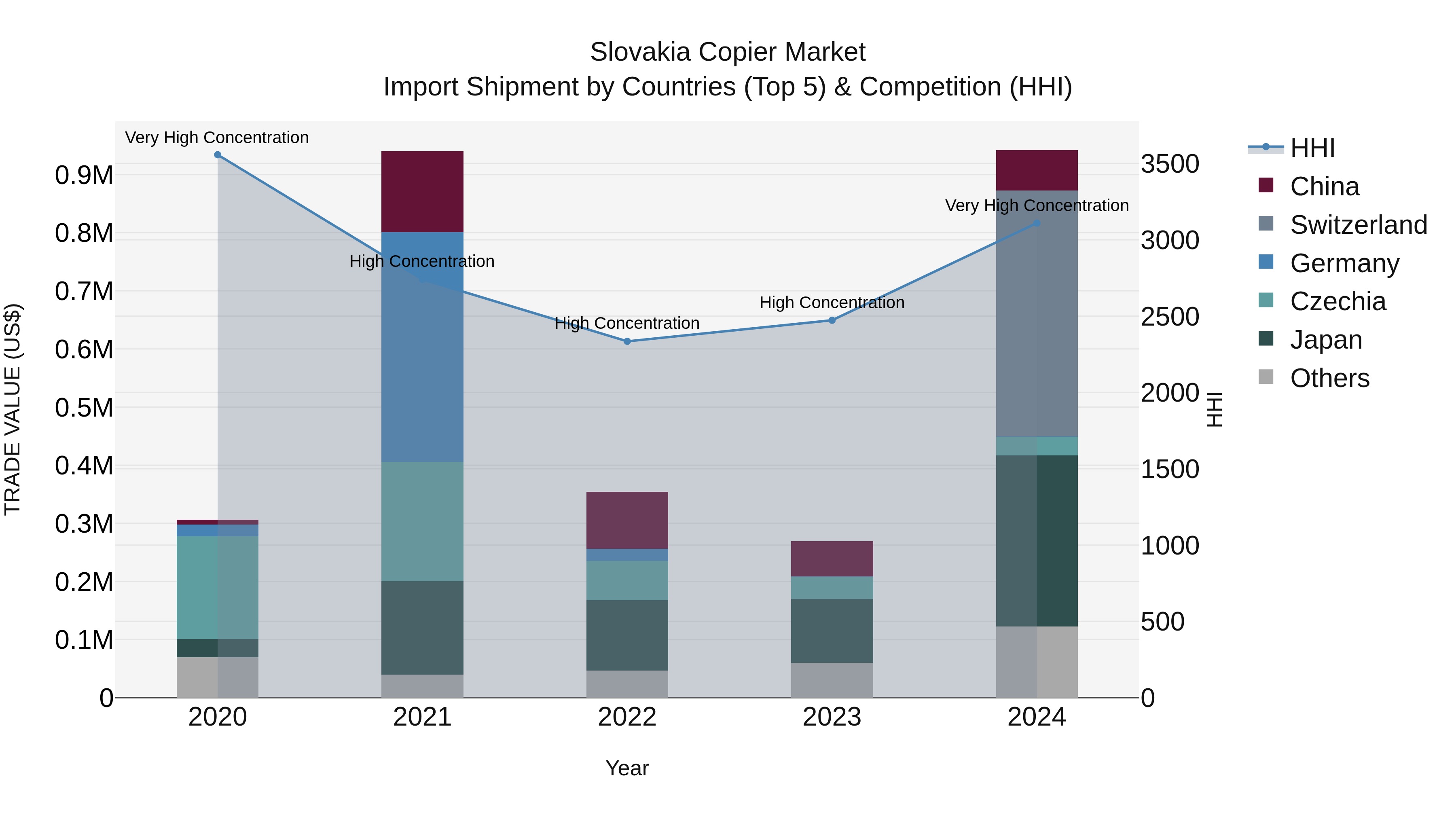 Slovakia Copier Market Top 5 Importing Countries and Market Competition (HHI) Analysis