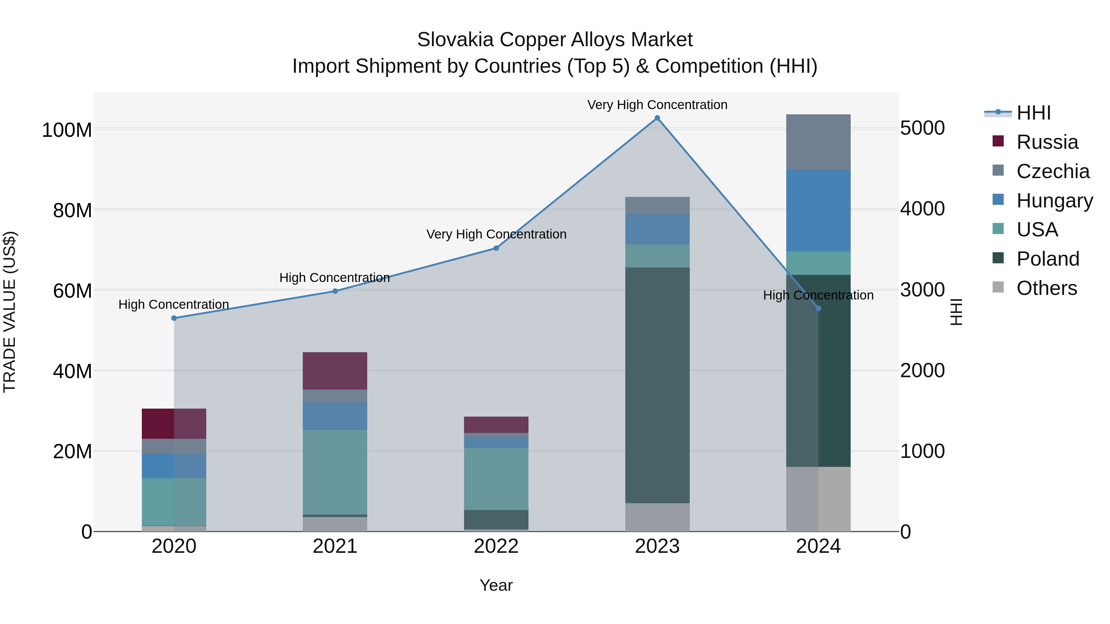 Slovakia Copper Alloys Market Top 5 Importing Countries and Market Competition (HHI) Analysis