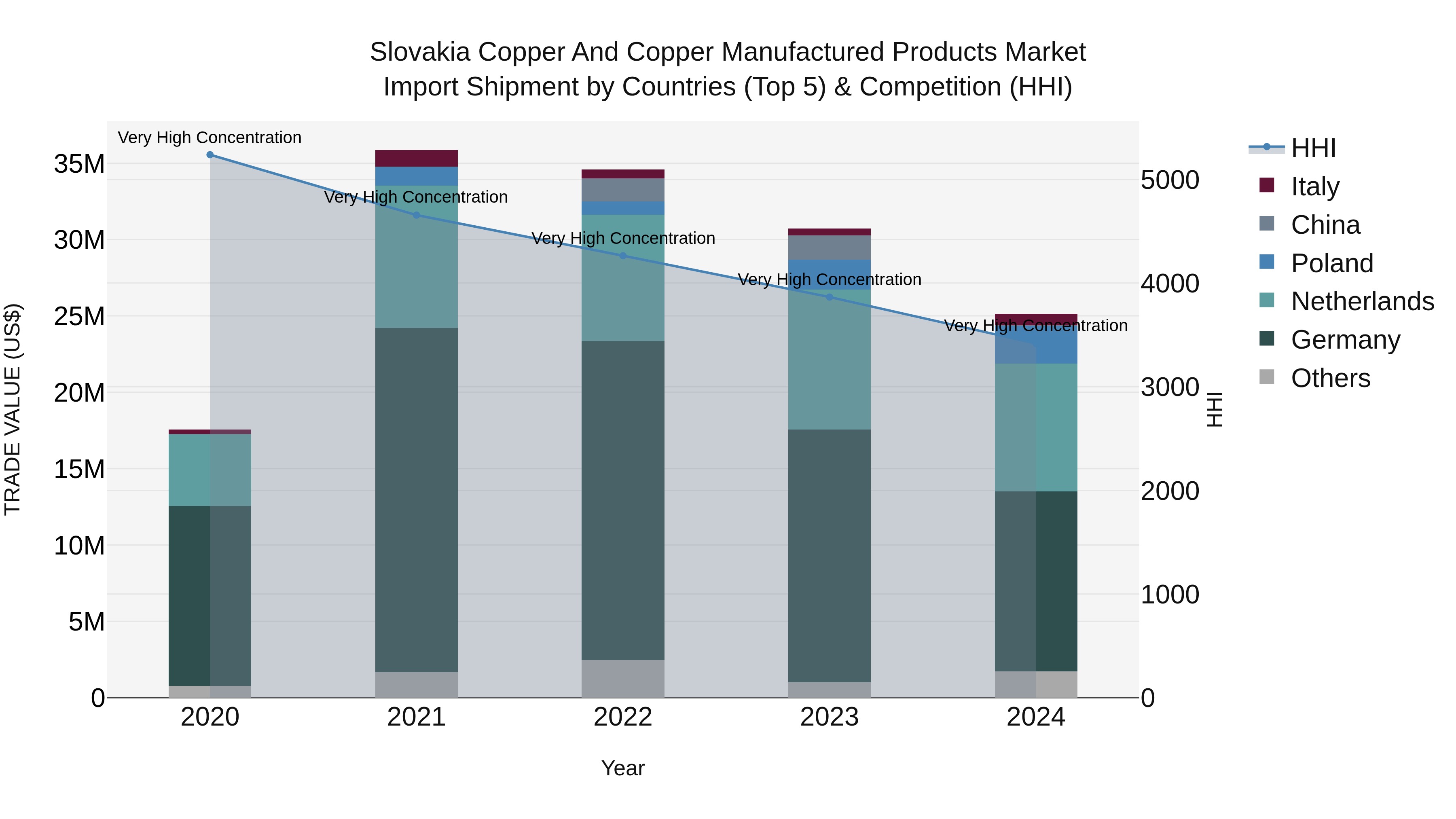 Slovakia Copper And Copper Manufactured Products Market Top 5 Importing Countries and Market Competition (HHI) Analysis