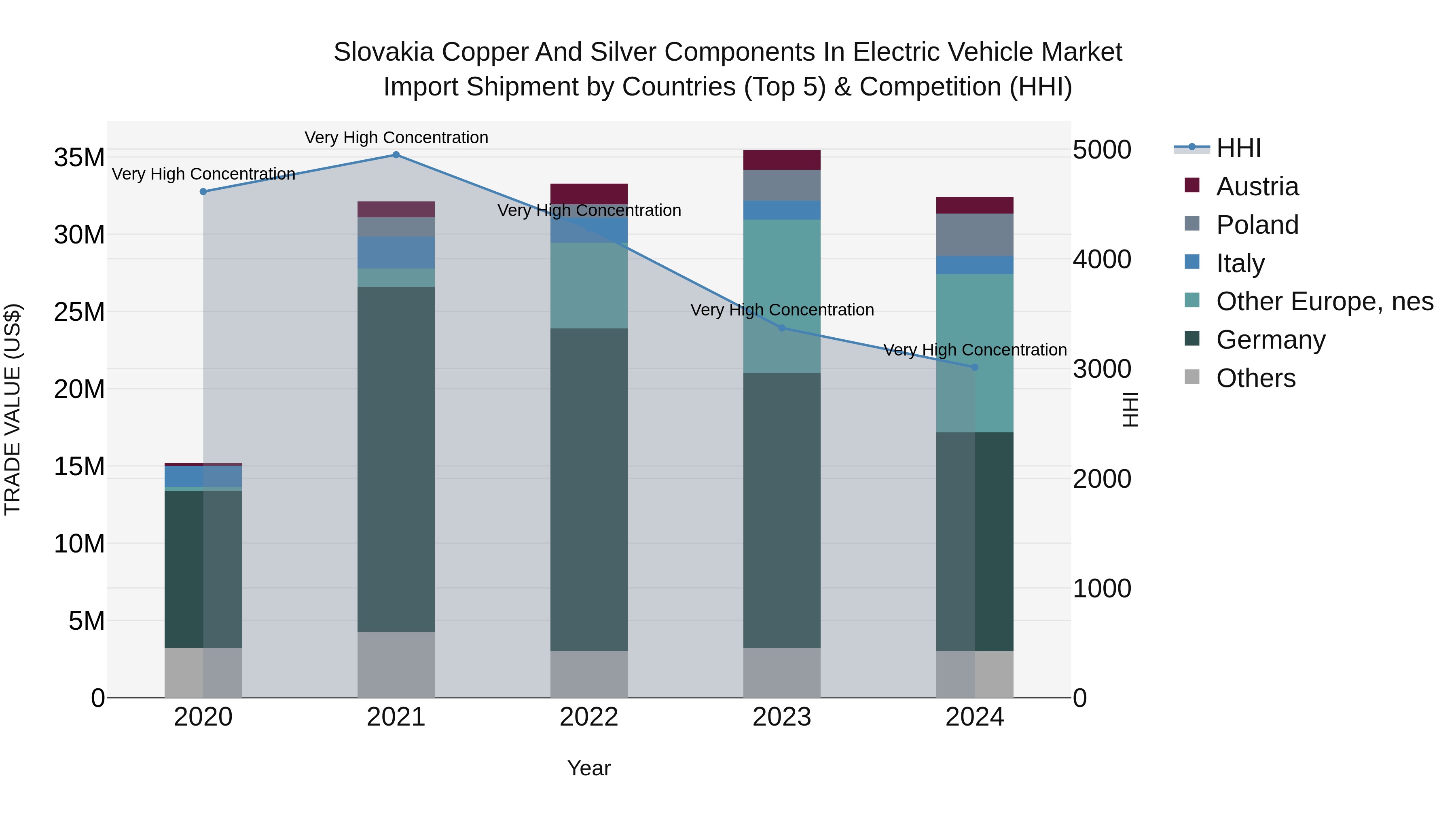 Slovakia Copper And Silver Components In Electric Vehicle Market Top 5 Importing Countries and Market Competition (HHI) Analysis