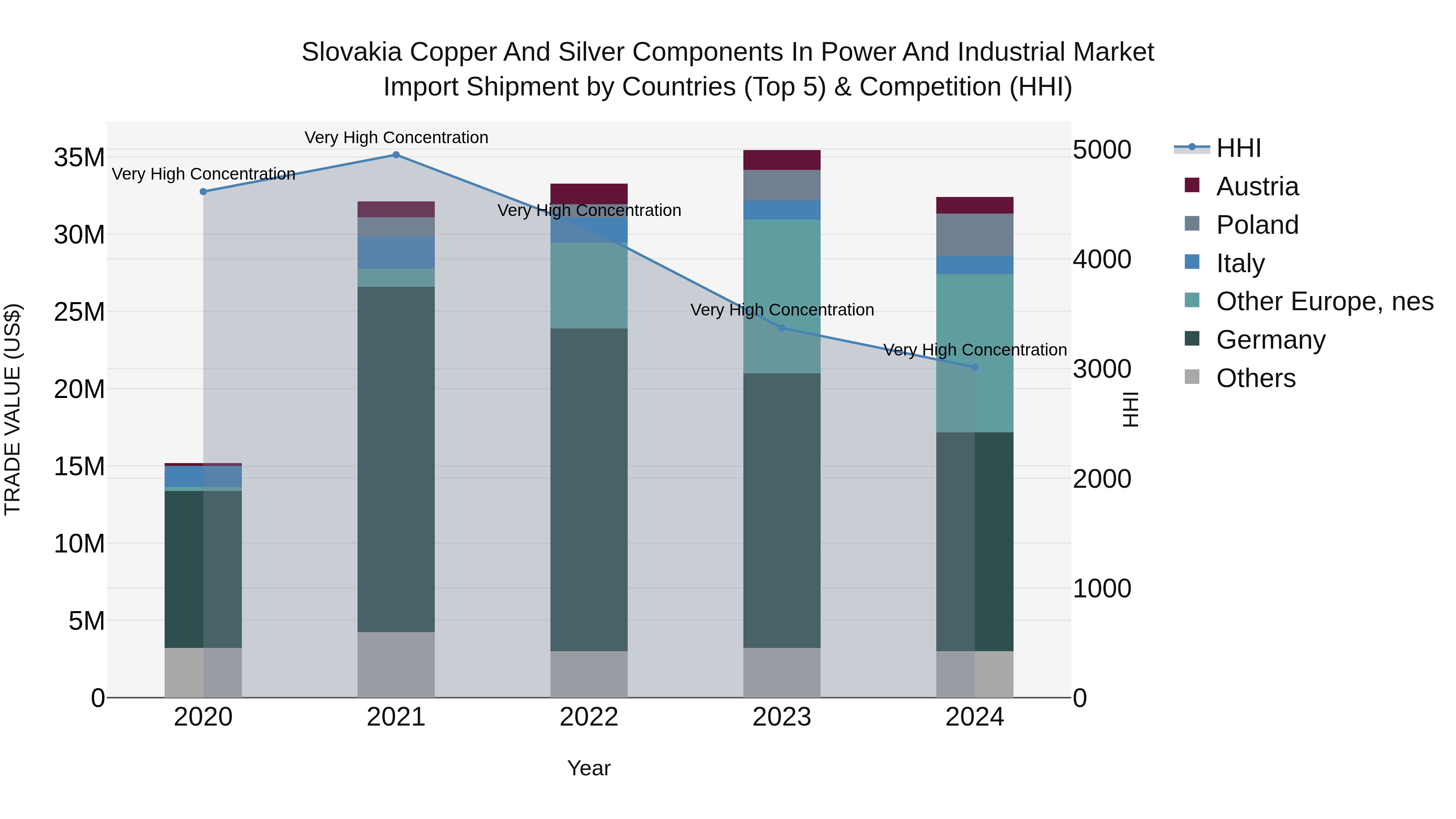 Slovakia Copper And Silver Components In Power And Industrial Market Top 5 Importing Countries and Market Competition (HHI) Analysis