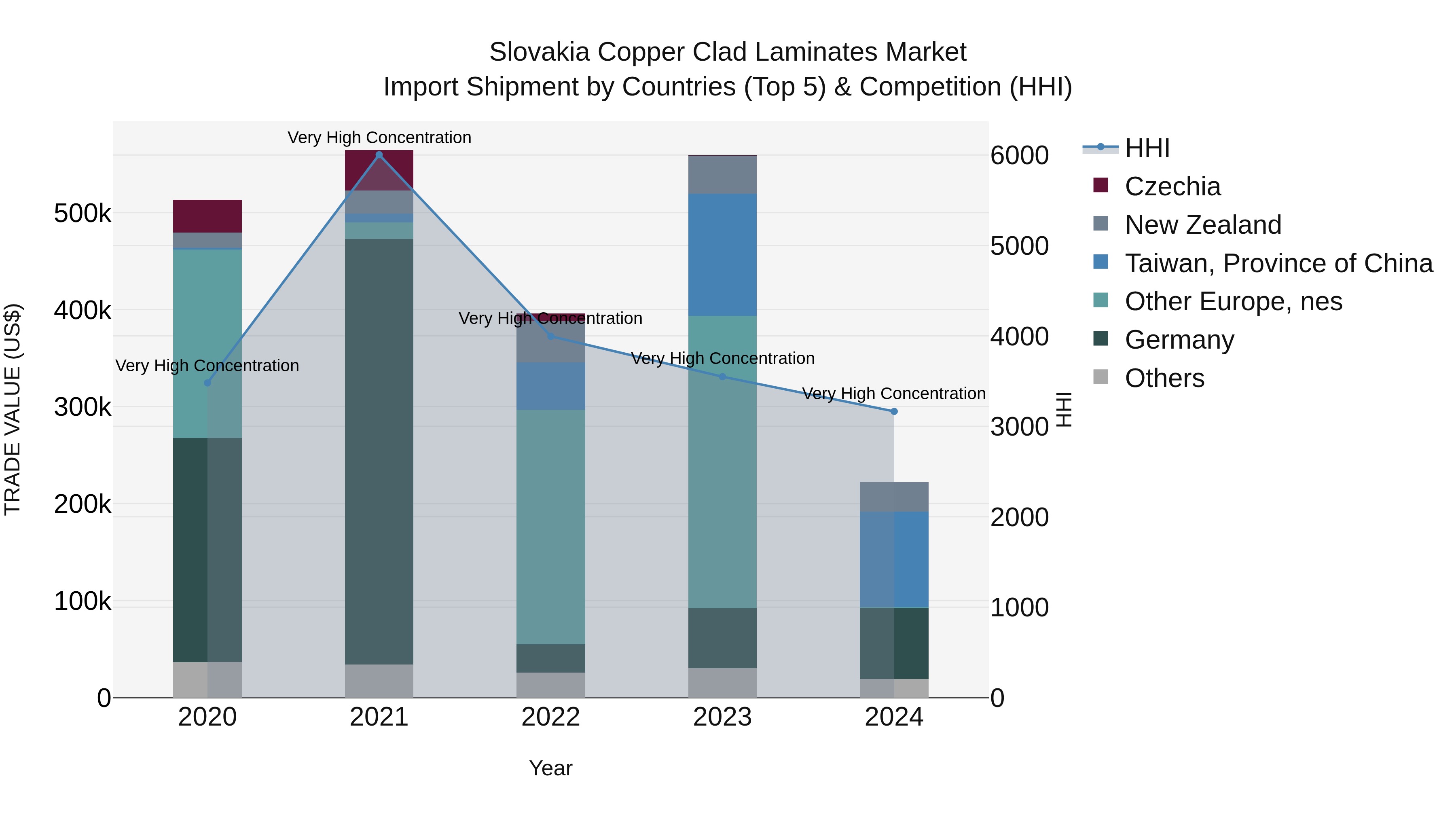 Slovakia Copper Clad Laminates Market Top 5 Importing Countries and Market Competition (HHI) Analysis