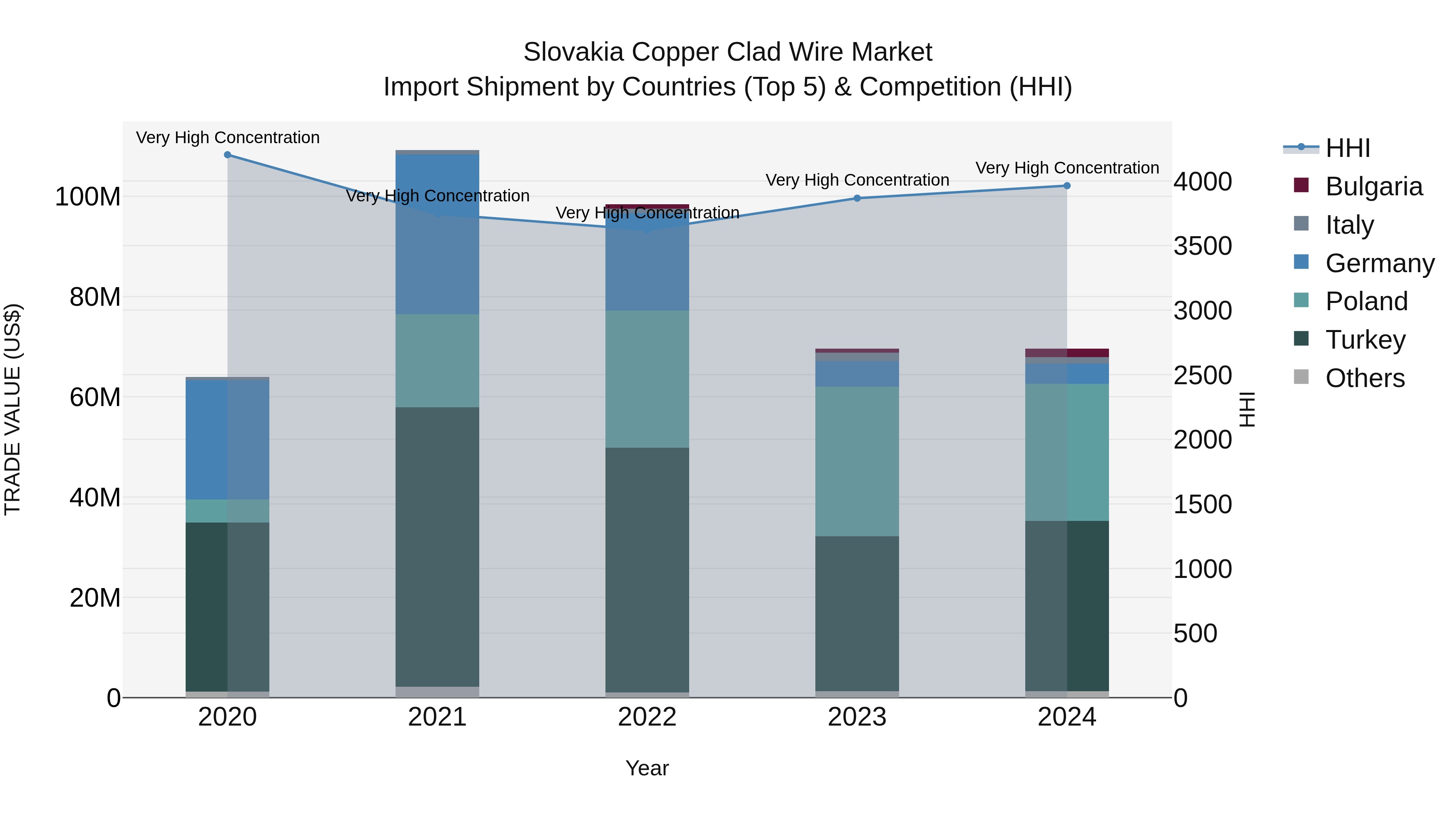 Slovakia Copper Clad Wire Market Top 5 Importing Countries and Market Competition (HHI) Analysis