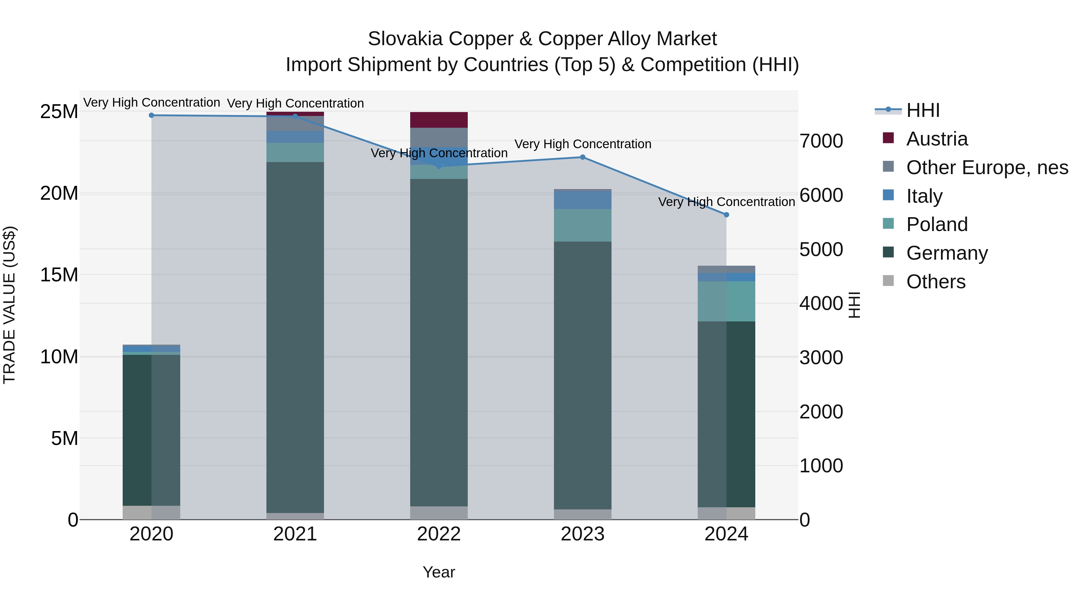 Slovakia Copper & Copper Alloy Market Top 5 Importing Countries and Market Competition (HHI) Analysis