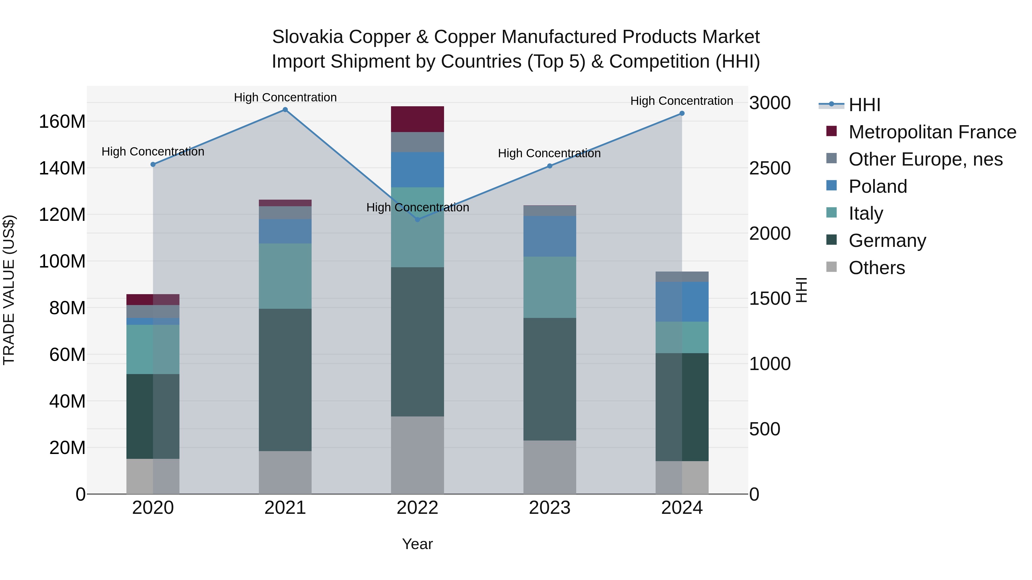 Slovakia Copper & Copper Manufactured Products Market Top 5 Importing Countries and Market Competition (HHI) Analysis