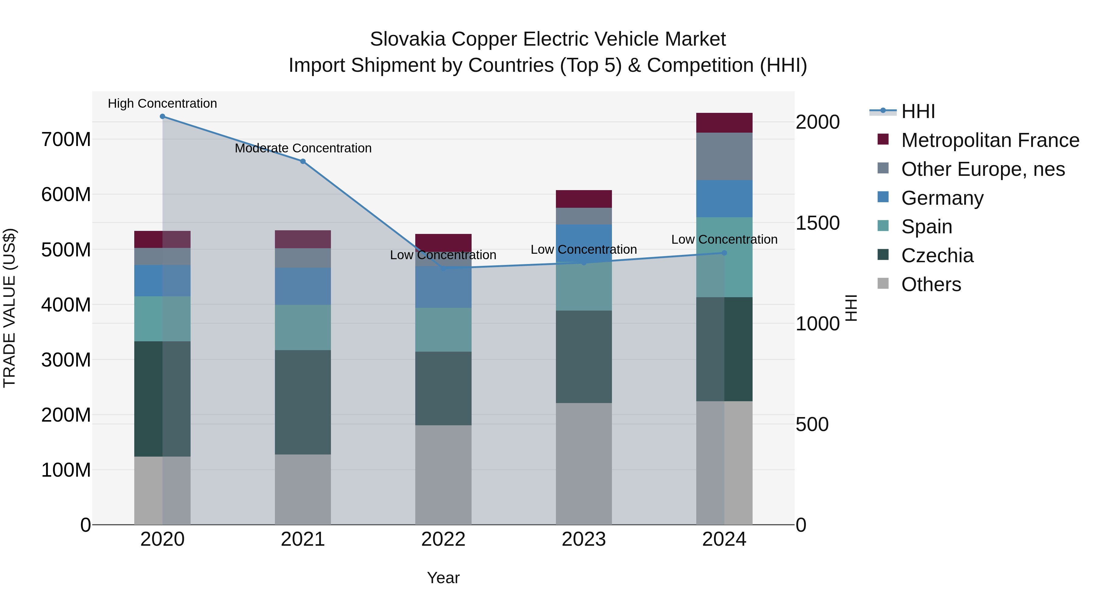 Slovakia Copper Electric Vehicle Market Top 5 Importing Countries and Market Competition (HHI) Analysis
