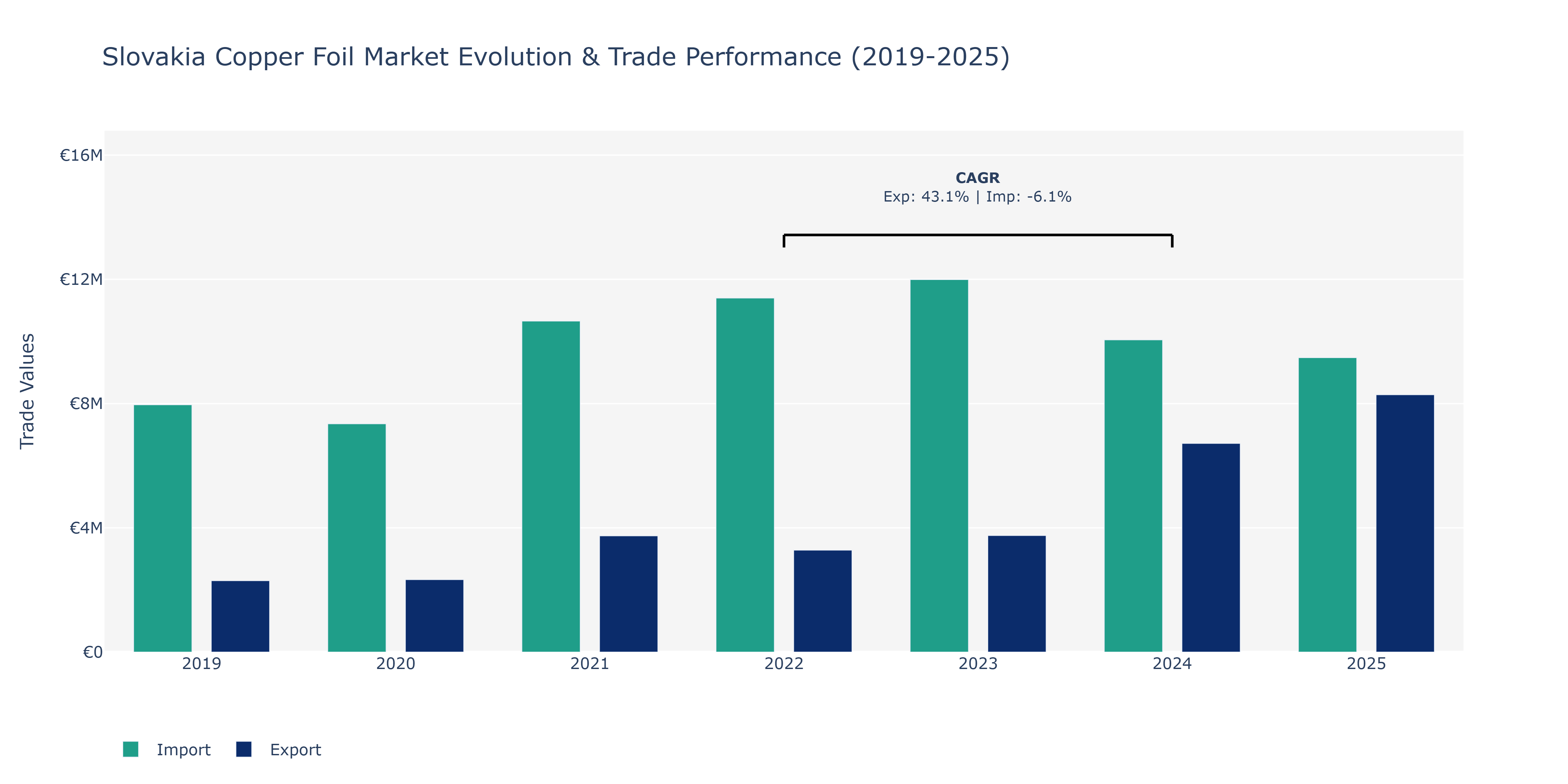Slovakia Copper Foil Market: Production & Trade Performance (2019-2025)