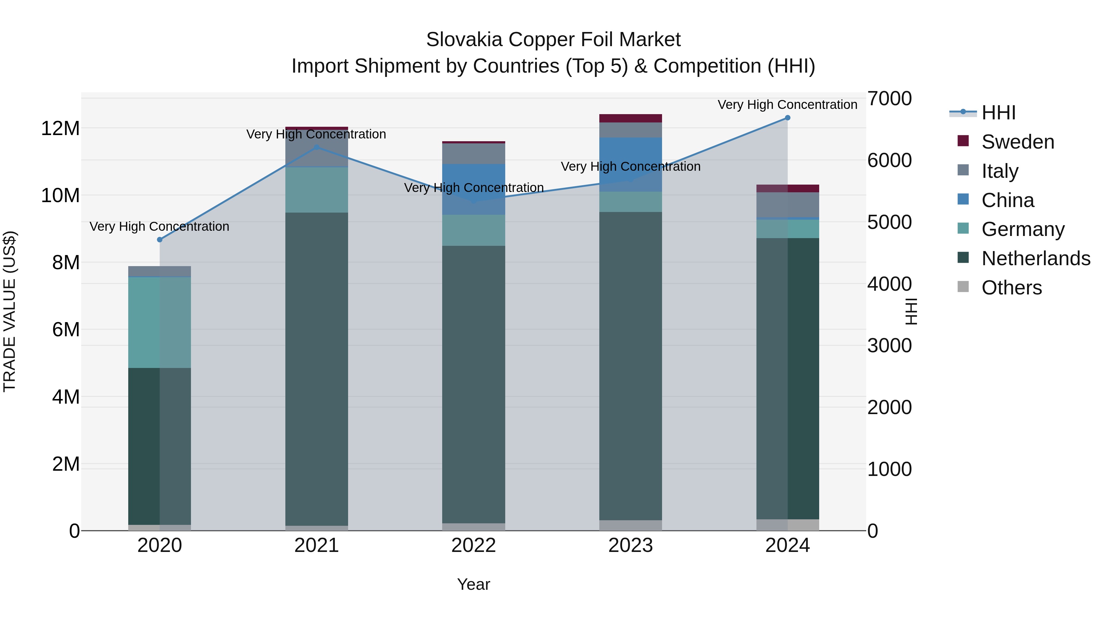 Slovakia Copper Foil Market Top 5 Importing Countries and Market Competition (HHI) Analysis