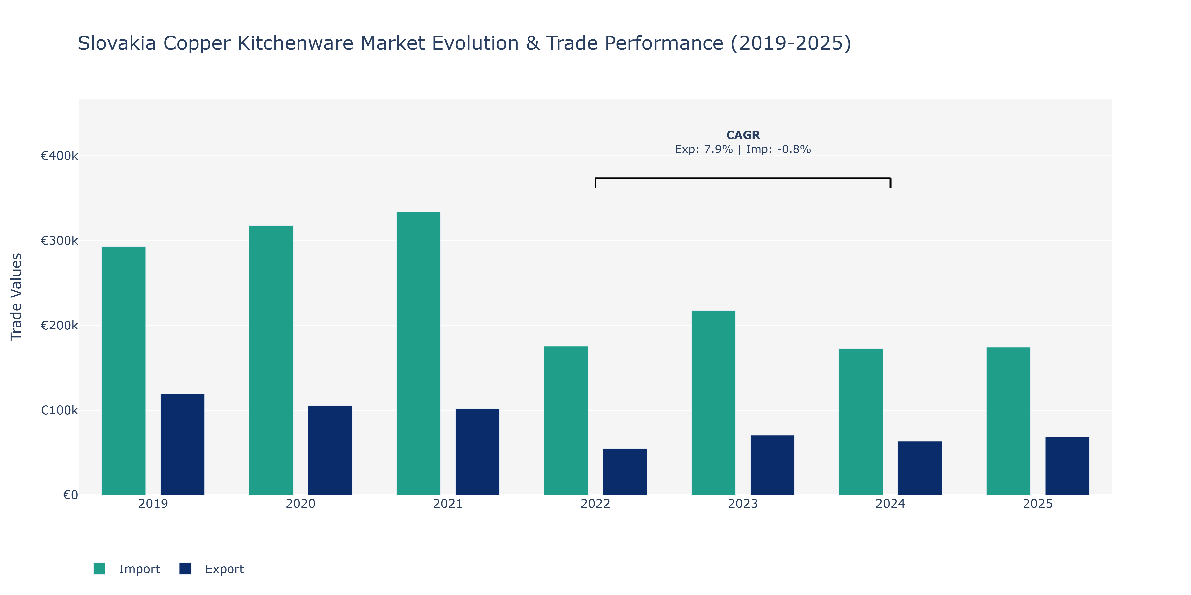 Slovakia Copper Kitchenware Market: Production & Trade Performance (2019-2025)