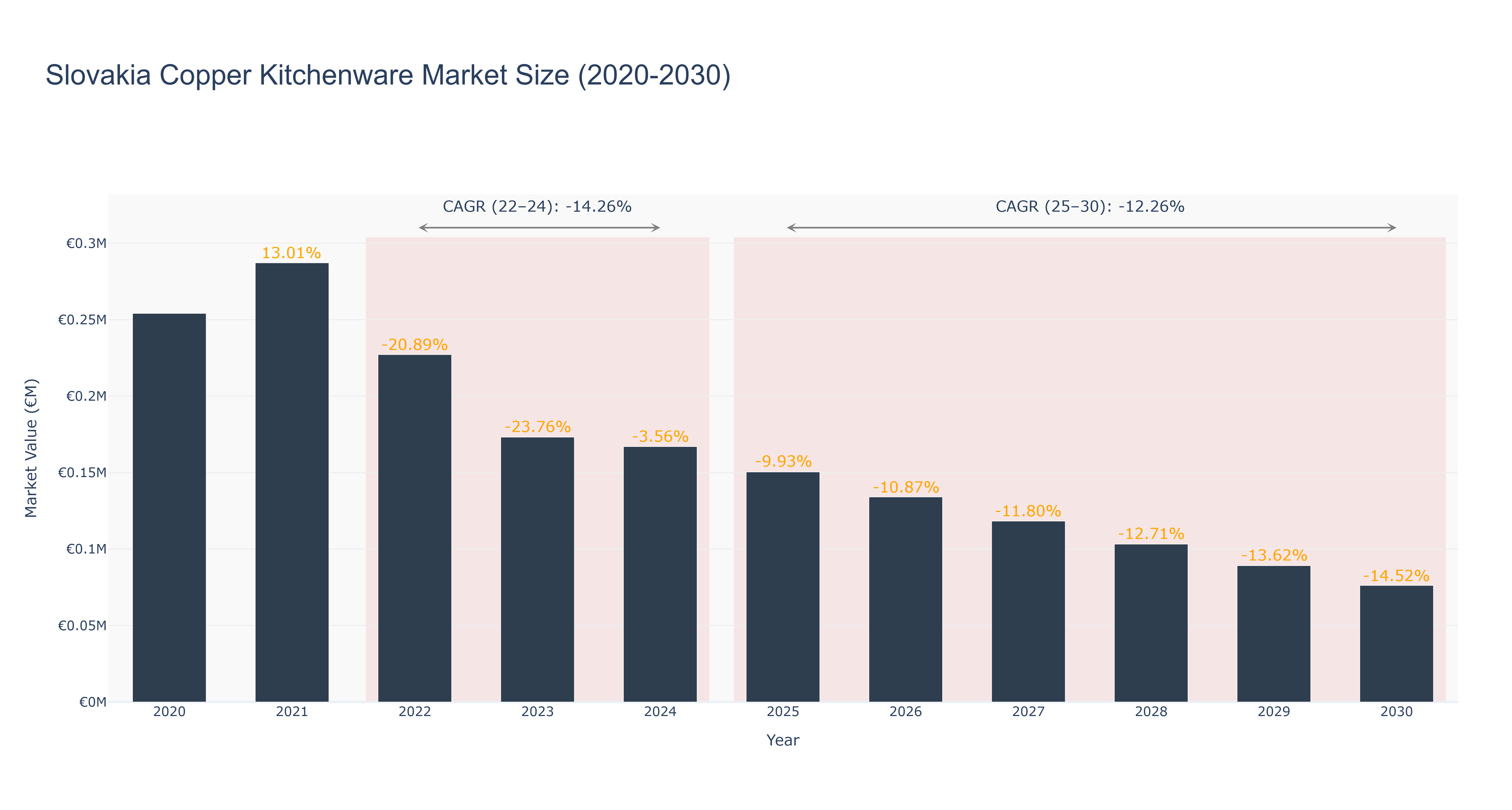 Slovakia Copper Kitchenware Market Size (2020-2030)